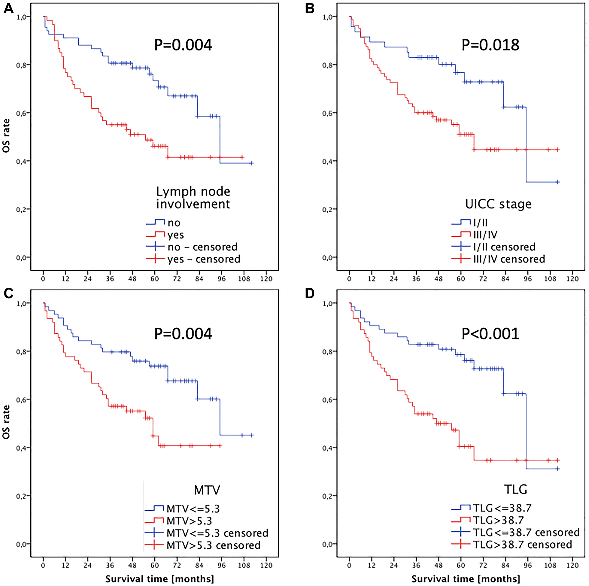 Kaplan-Meier analysis of overall survival for (A) cervical lymph node status, (B) UICC stage, (C) MTV and (D) TLG of the primary tumor.