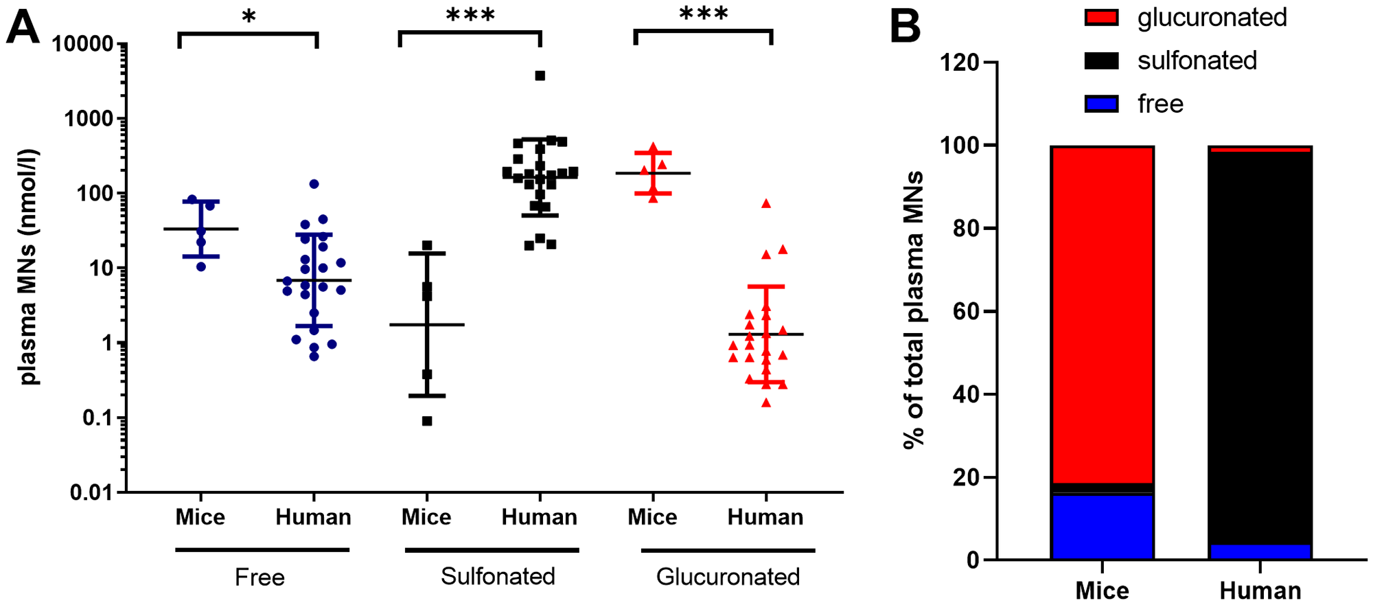 Free, sulfonated and glucuronidated forms of MNs (MT+NMN+MN) in plasma of mice with NB-PDX (n = 5) and NB patients (n = 22)