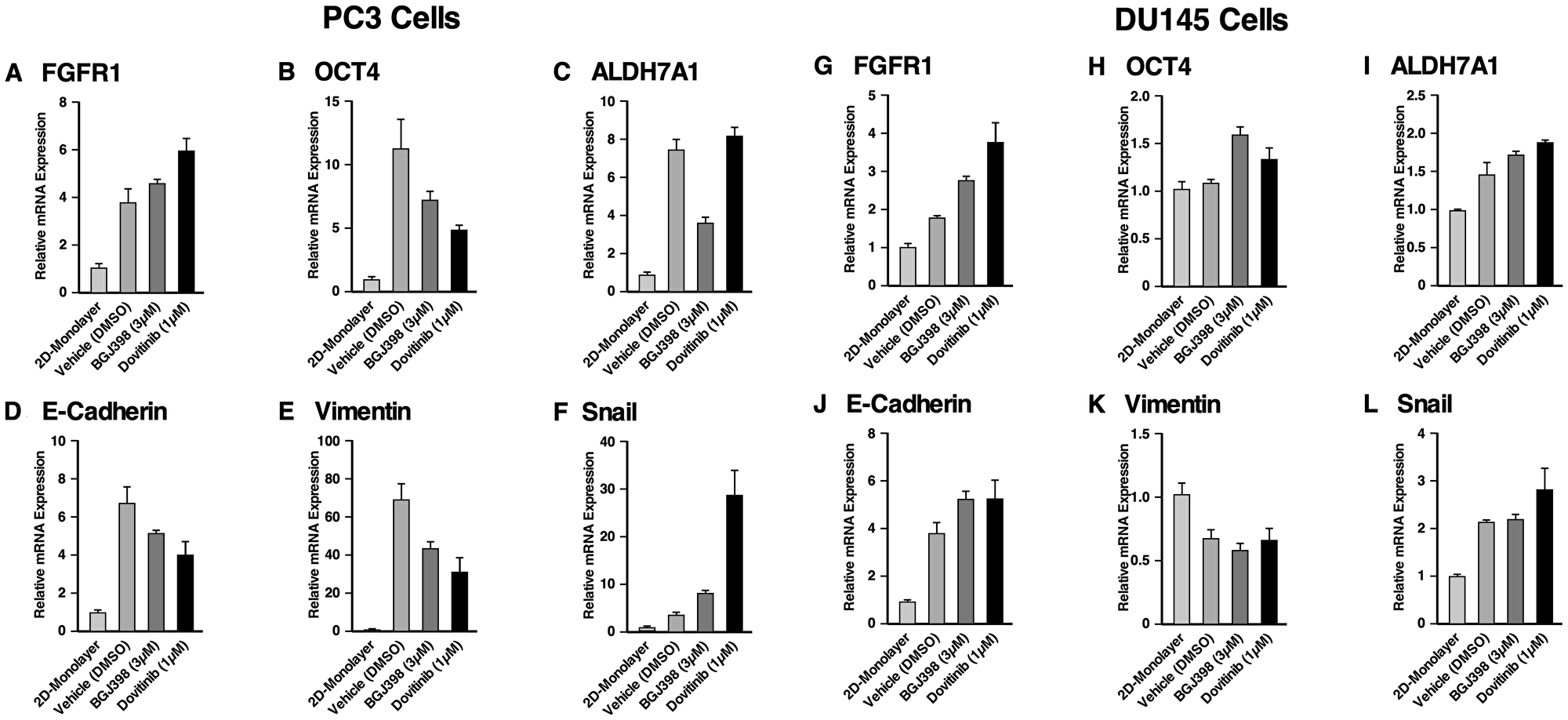 Gene expression of the spheroids of PC3 and DU145 cell lines compared to 2D monolayer culture and their response to FGFR inhibition
