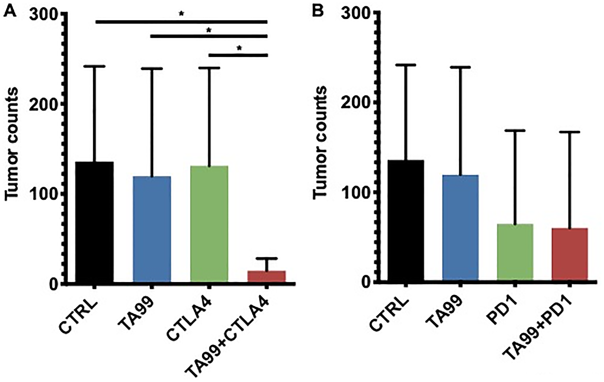 Combination therapy TA99/ICB reduced the lung tumor burden in the B16 model of metastases