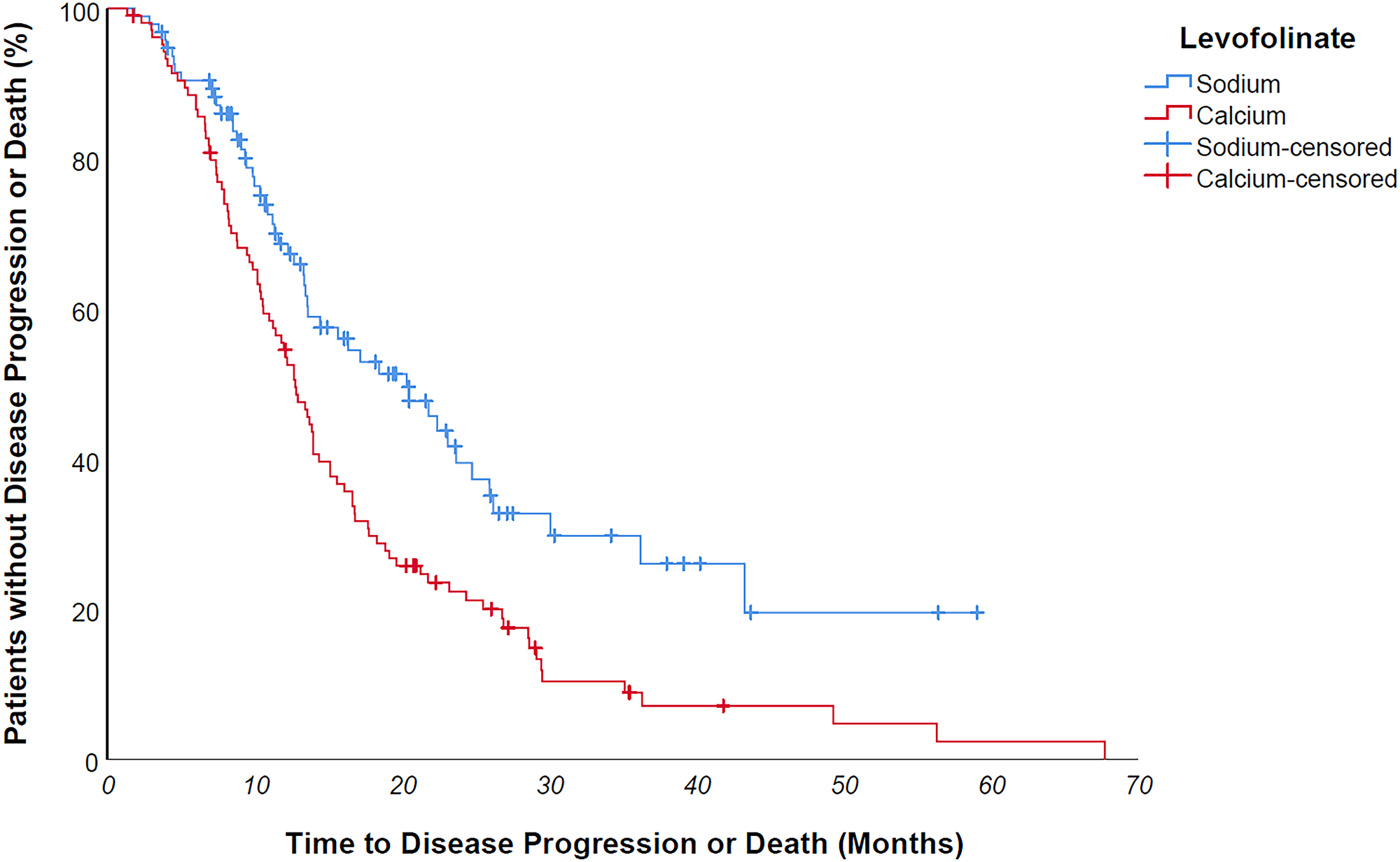 Median progression free survival of patients undergoing sodium levofolinate-based therapy was significantly longer than patients treated with calcium folinate - 20,3 versus 12,8 months, p value 0,001