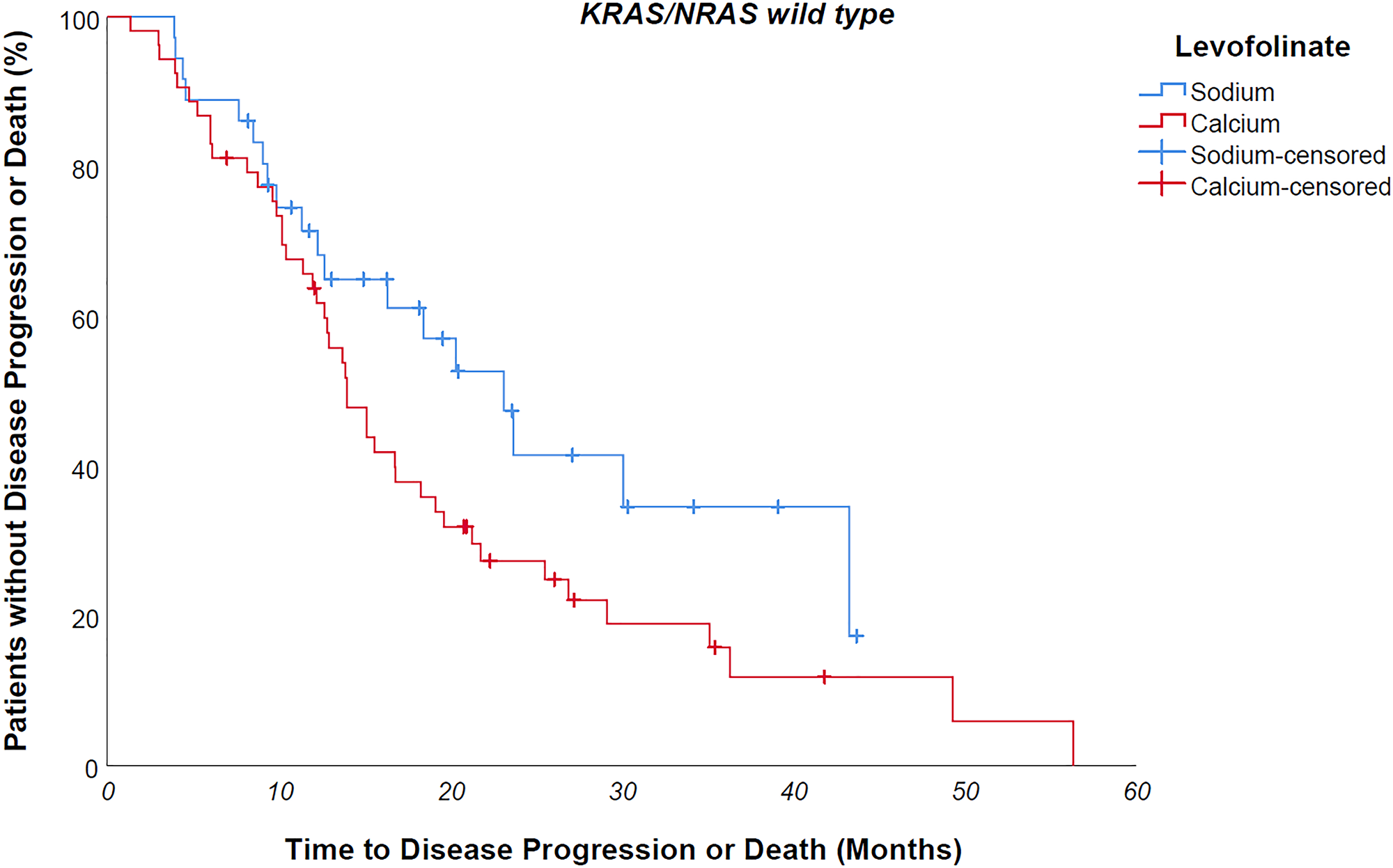 KRAS/NRAS wild type NaLF treated patients progressed 9 months later than CaLF treated counterpart, though not in a statistically significant way (median PFS 23,1 vs 14 months, p value 0,085)