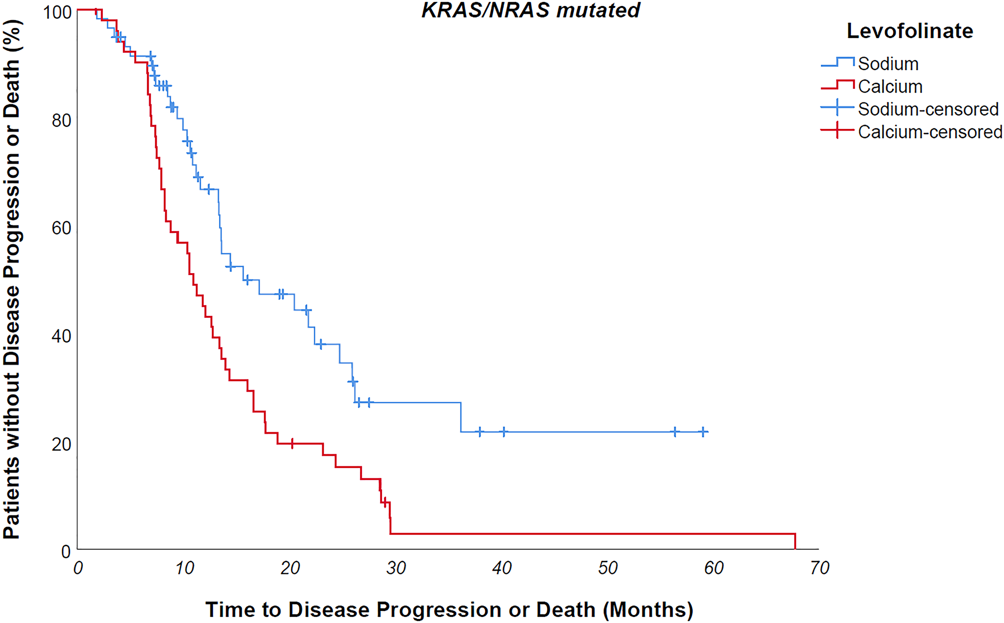 KRAS/NRAS mutated NaLF treated patients progressed 4.7 months later than CaLF treated patients (median PFS 15.7 vs 11 months, p value 0,003)