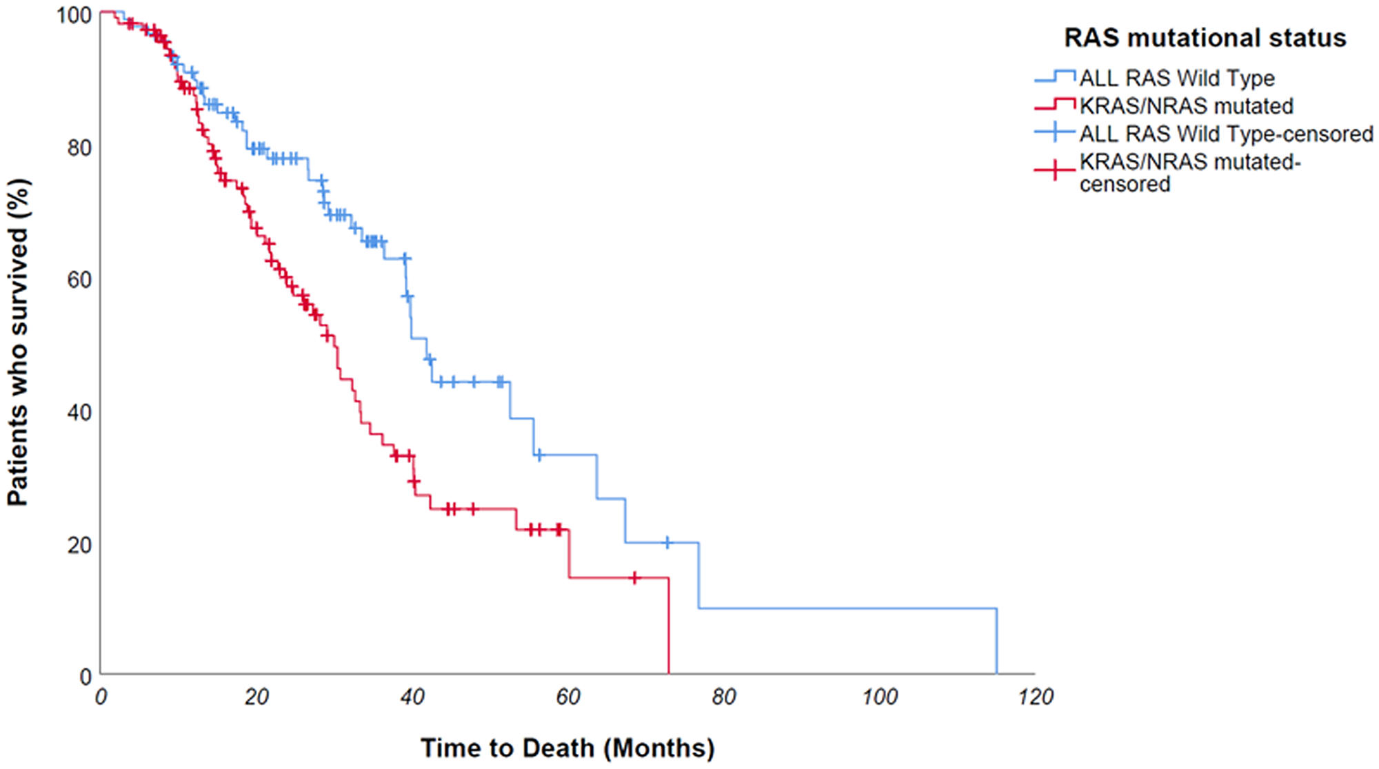 At Kaplan univariate analysis, OS was significantly longer for ALL RAS wild type patients compared to mutated counterpart - median 41,9 vs 30 months, p value 0,005