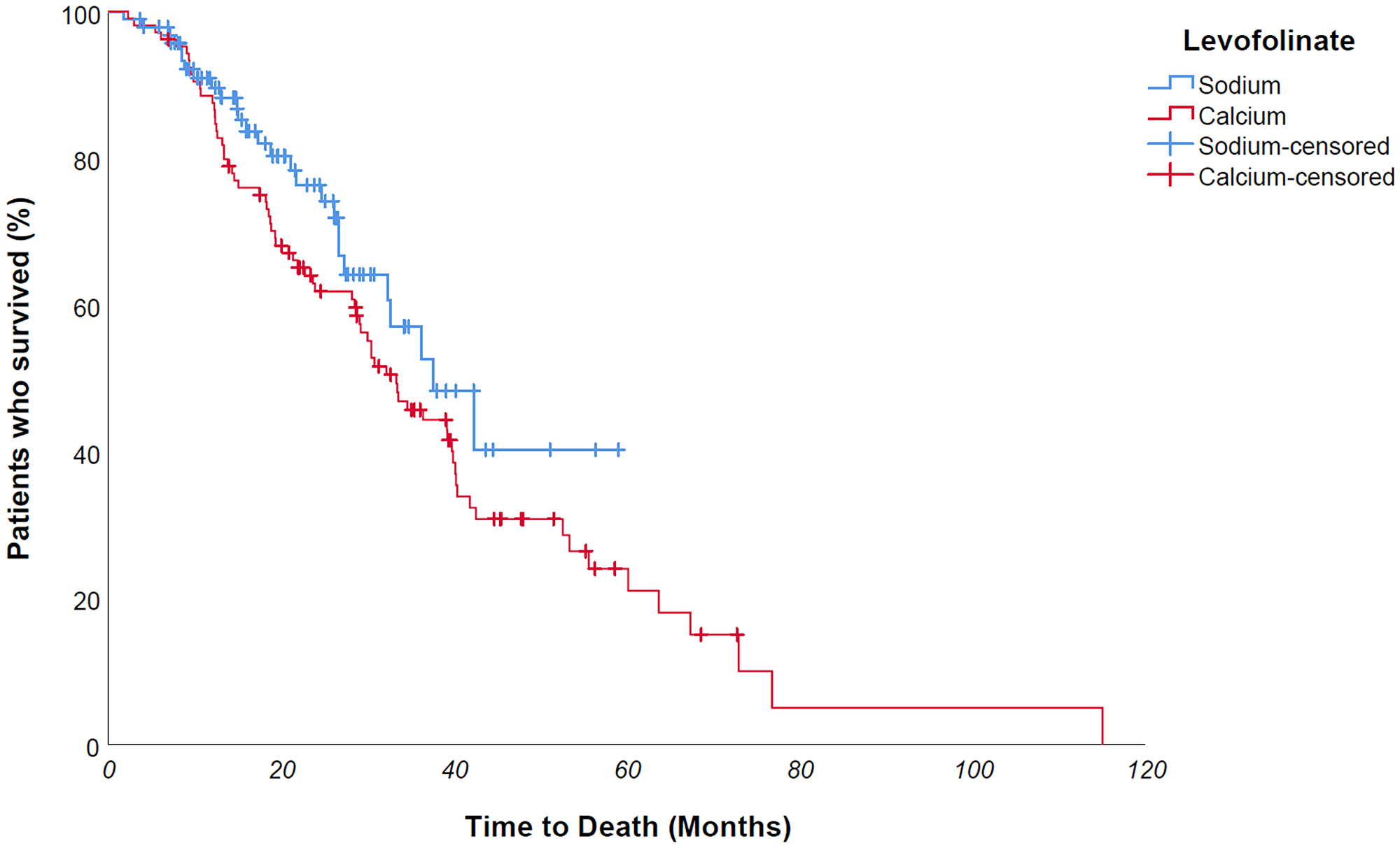 No difference was found in univariate OS analysis for folinic salt use - 37,7 vs 33,4 months - p value 0,151 - maybe due to therapy switch over of a large number of patients who underwent NaLF-based therapy in second line after first-line CaLF-based therapy, partially disguising the overall survival difference between the two groups