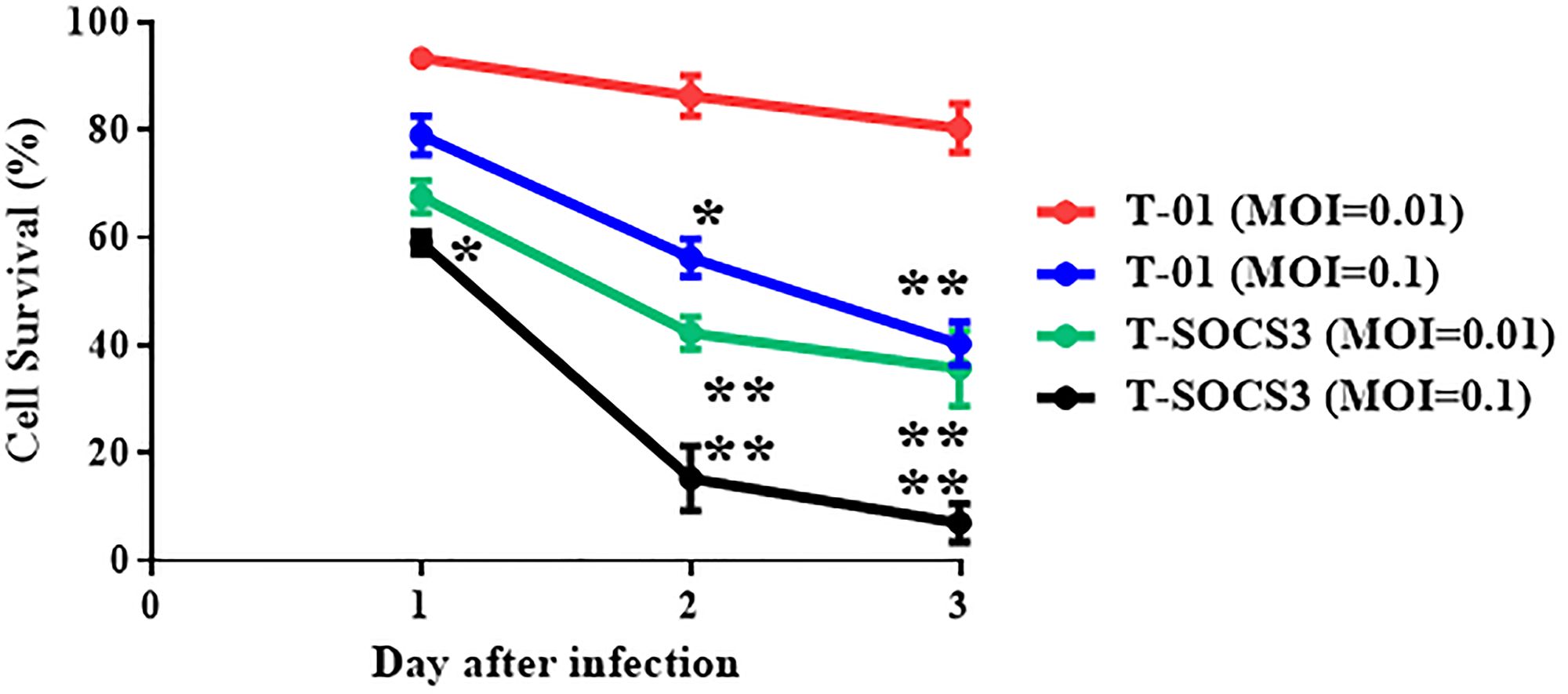 Comparison of cell-killing effect of T-01 and T-SOCS3 ex vivo