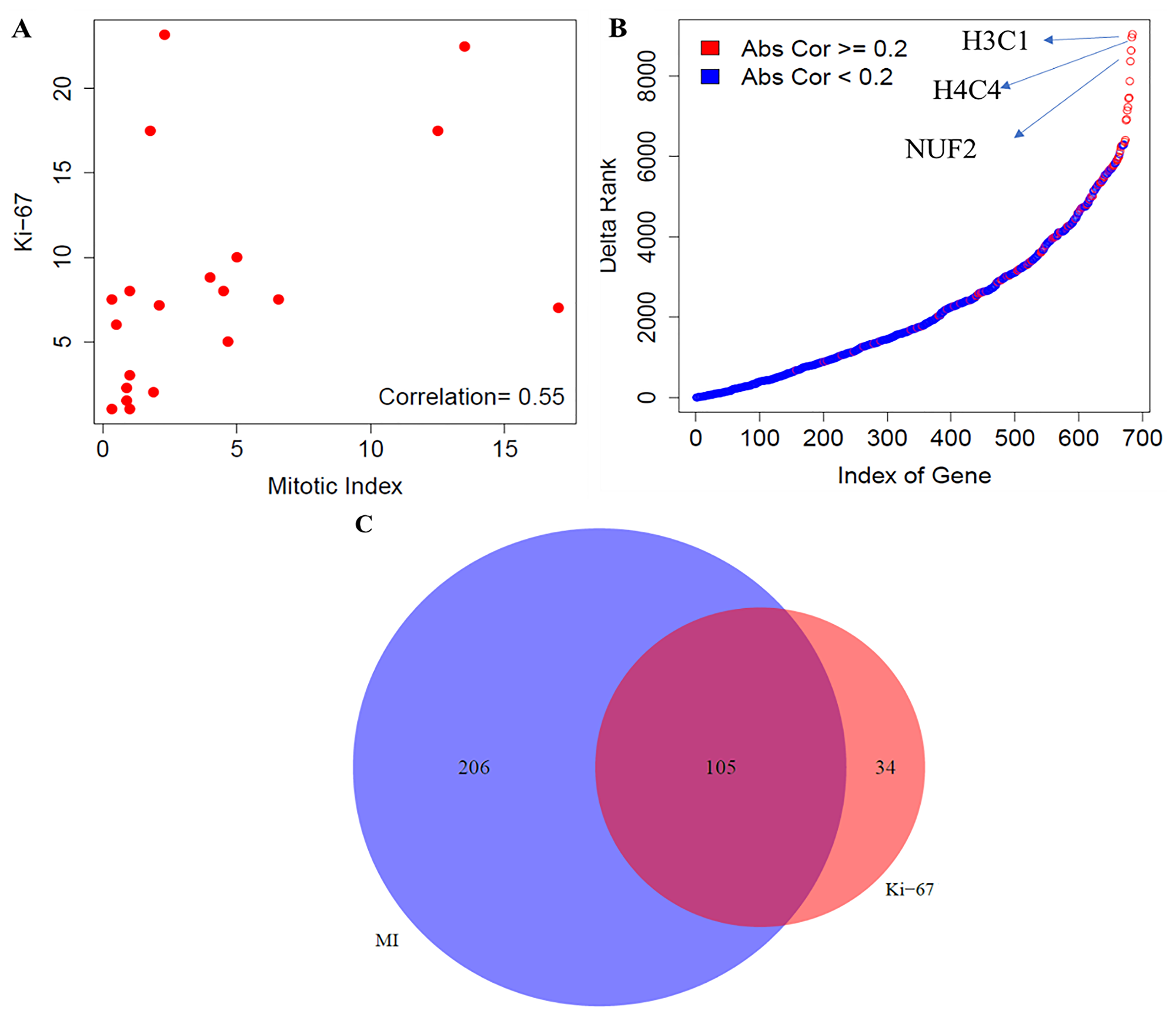 Comparative analysis between mitotic index and Ki-67 in carcinoids