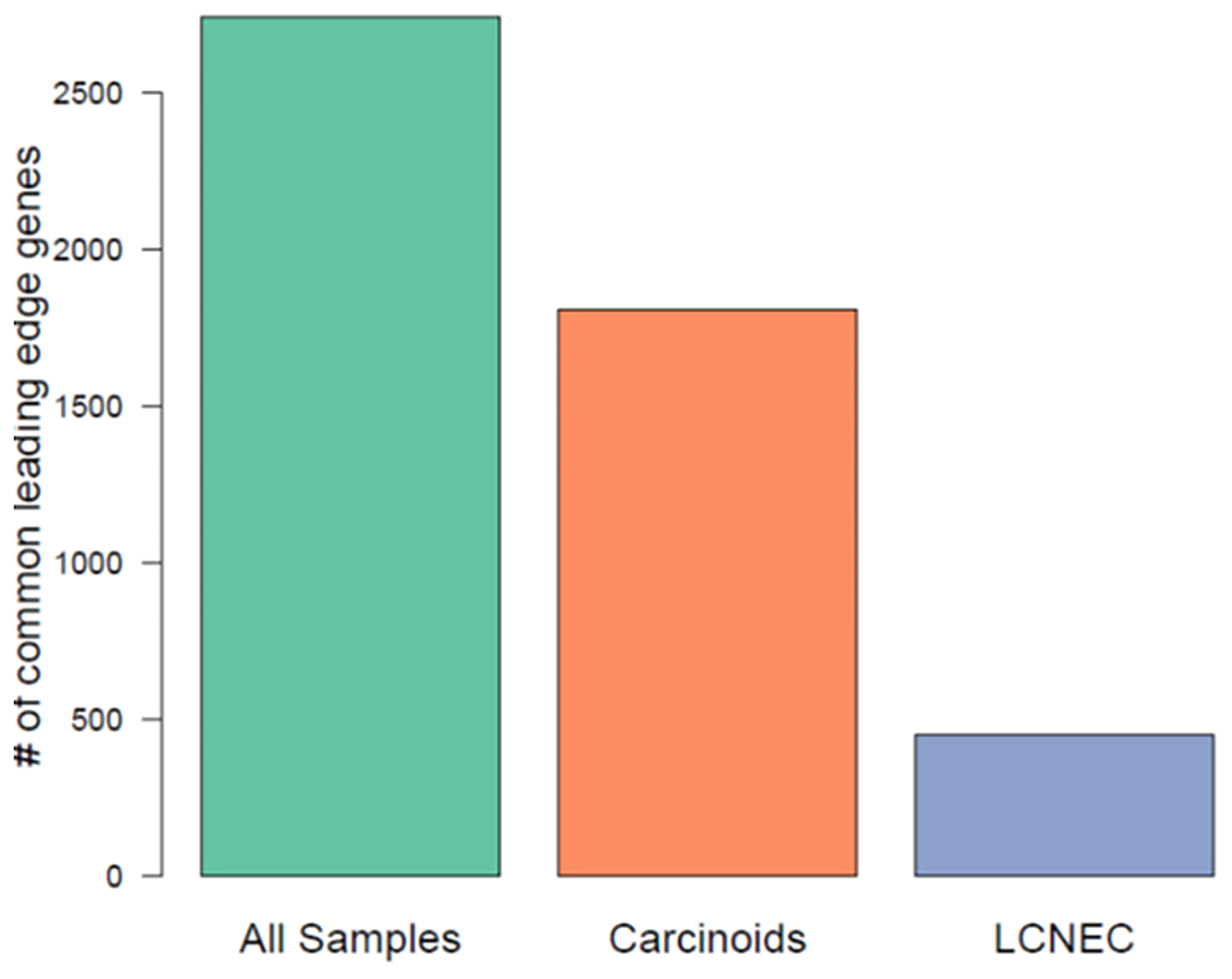 Comparison of leading-edge gene sets among commonly enriched pathways using mitotic index and Ki-67, across all neuroendocrine samples, carcinoids, LCNEC