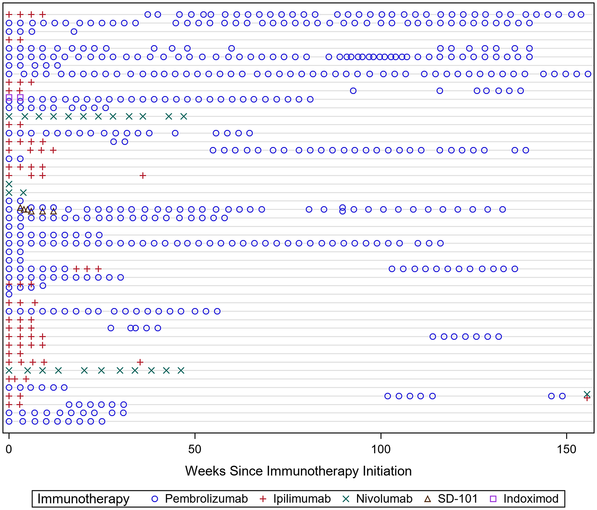 The different rows demonstrate each patient’s treatment paradigm across time