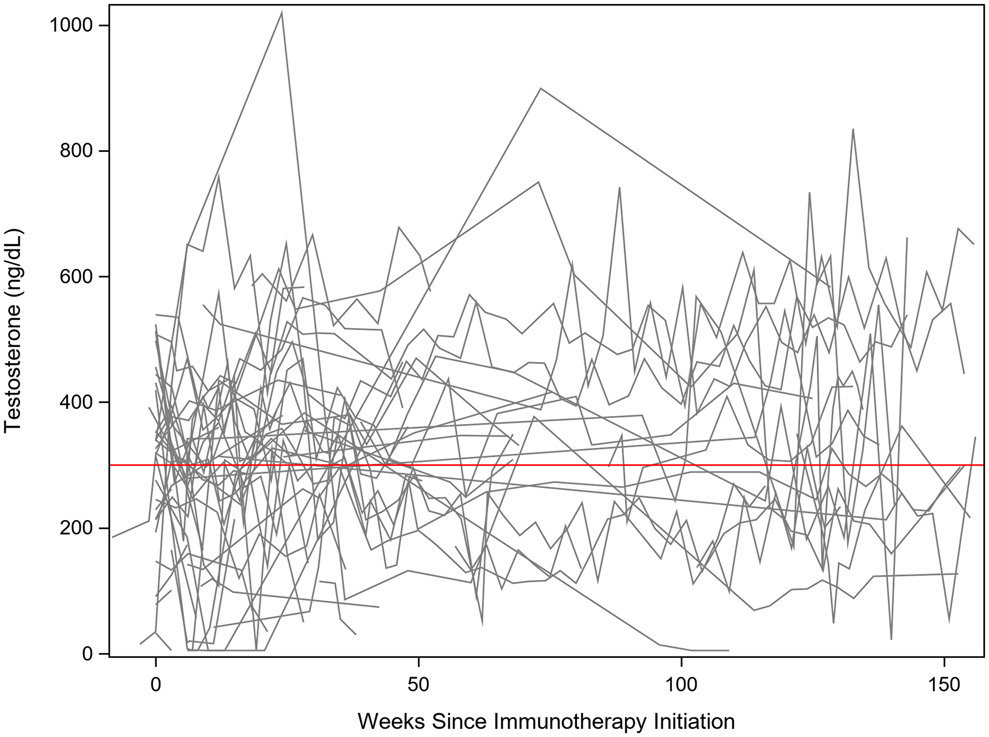 Testosterone levels assessed after initiation of immunotherapy