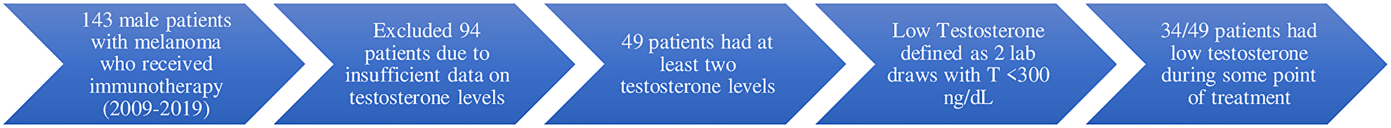 Systematic review of 149 patients
