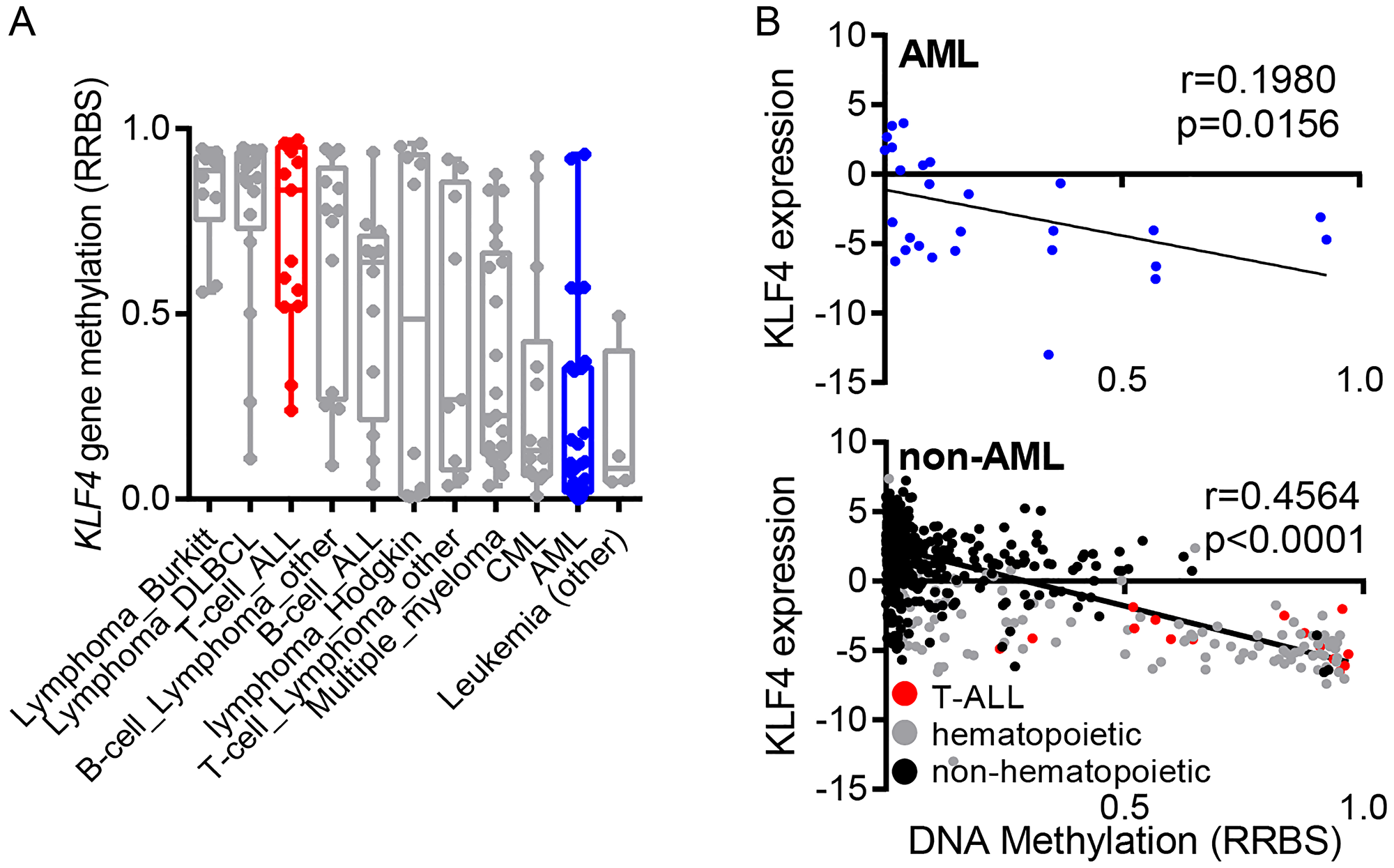 Regulation of KLF4 expression in leukemic cell lines