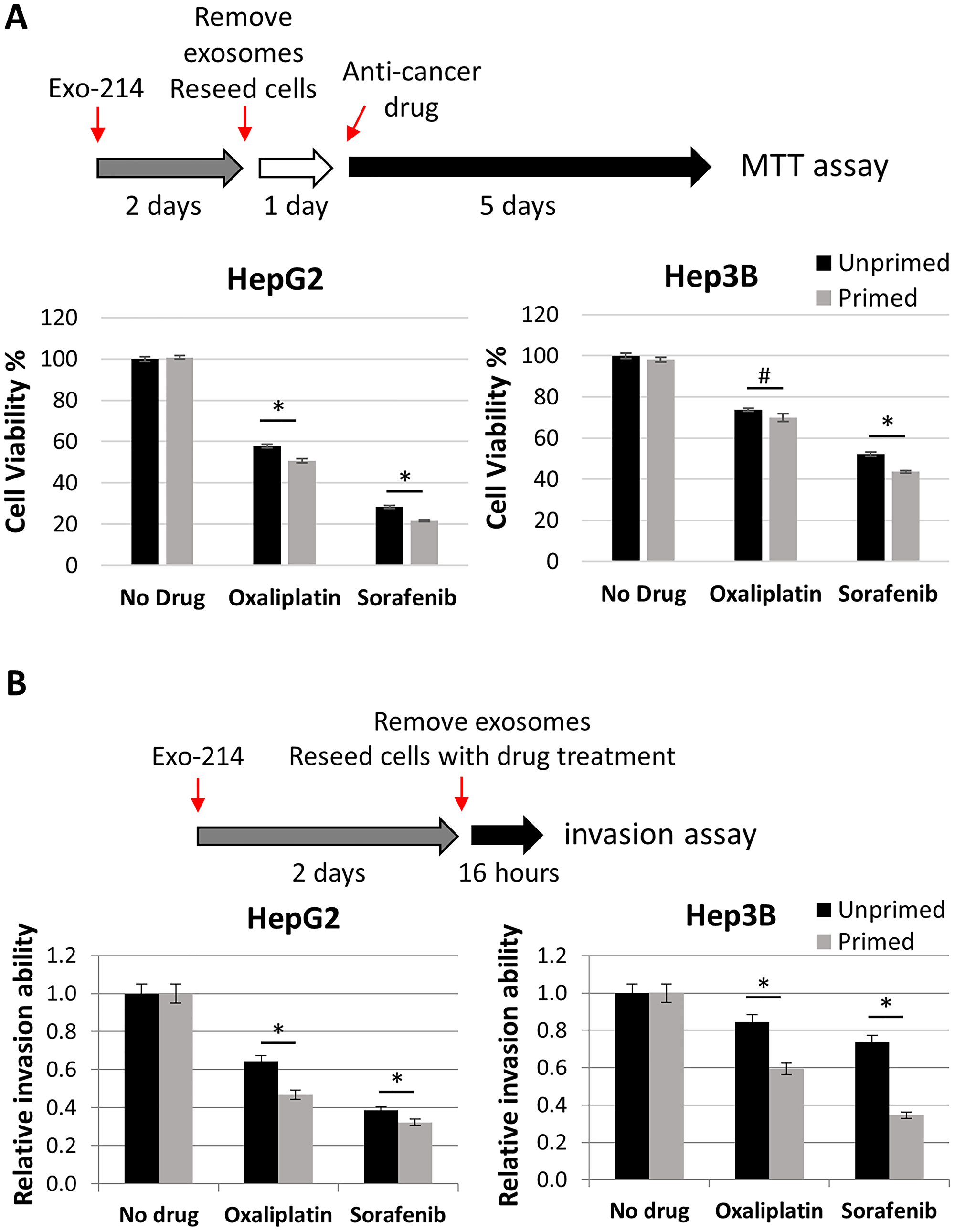 The effect of priming HCC cells with hCEC-Exo-214 on anti-cancer drug treatment