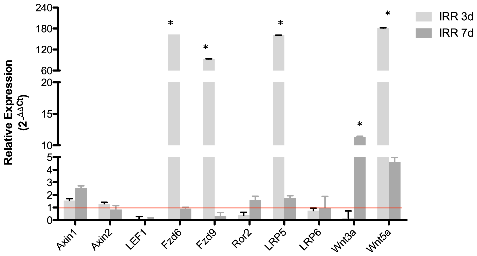 Radio-resistant B-1 cells have higher expression of Wnt3a, Fzd6 and LRP5