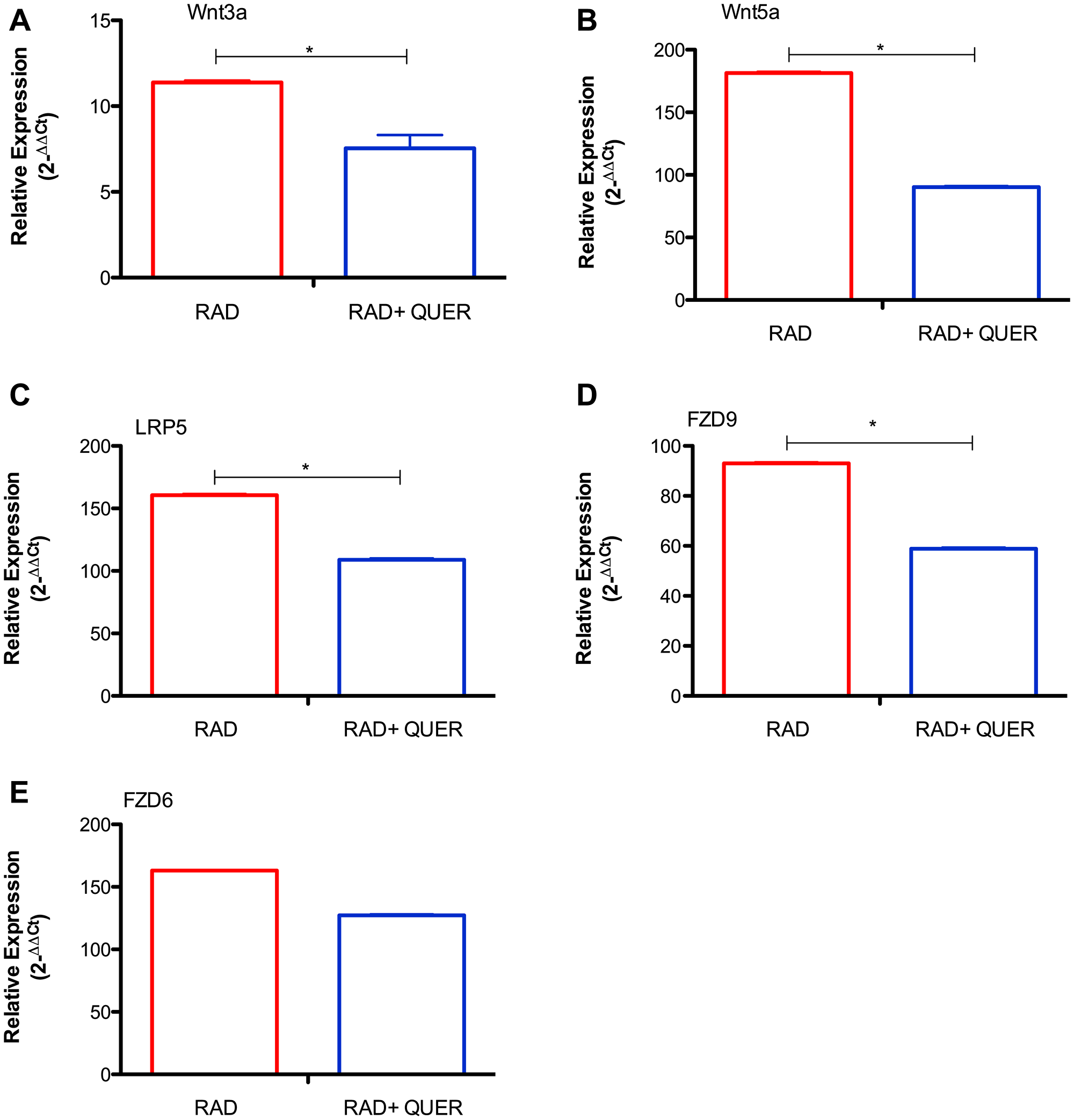 Quercetin treatment reduces expression of Wnt pathway components