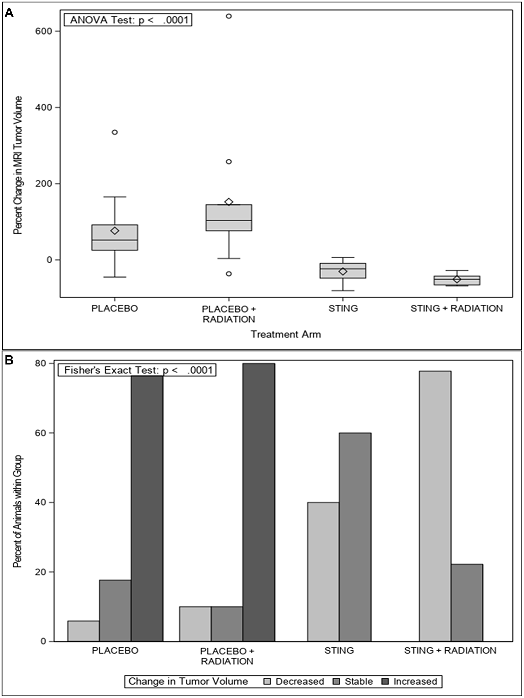 MRI change tumor volume, by treatment group