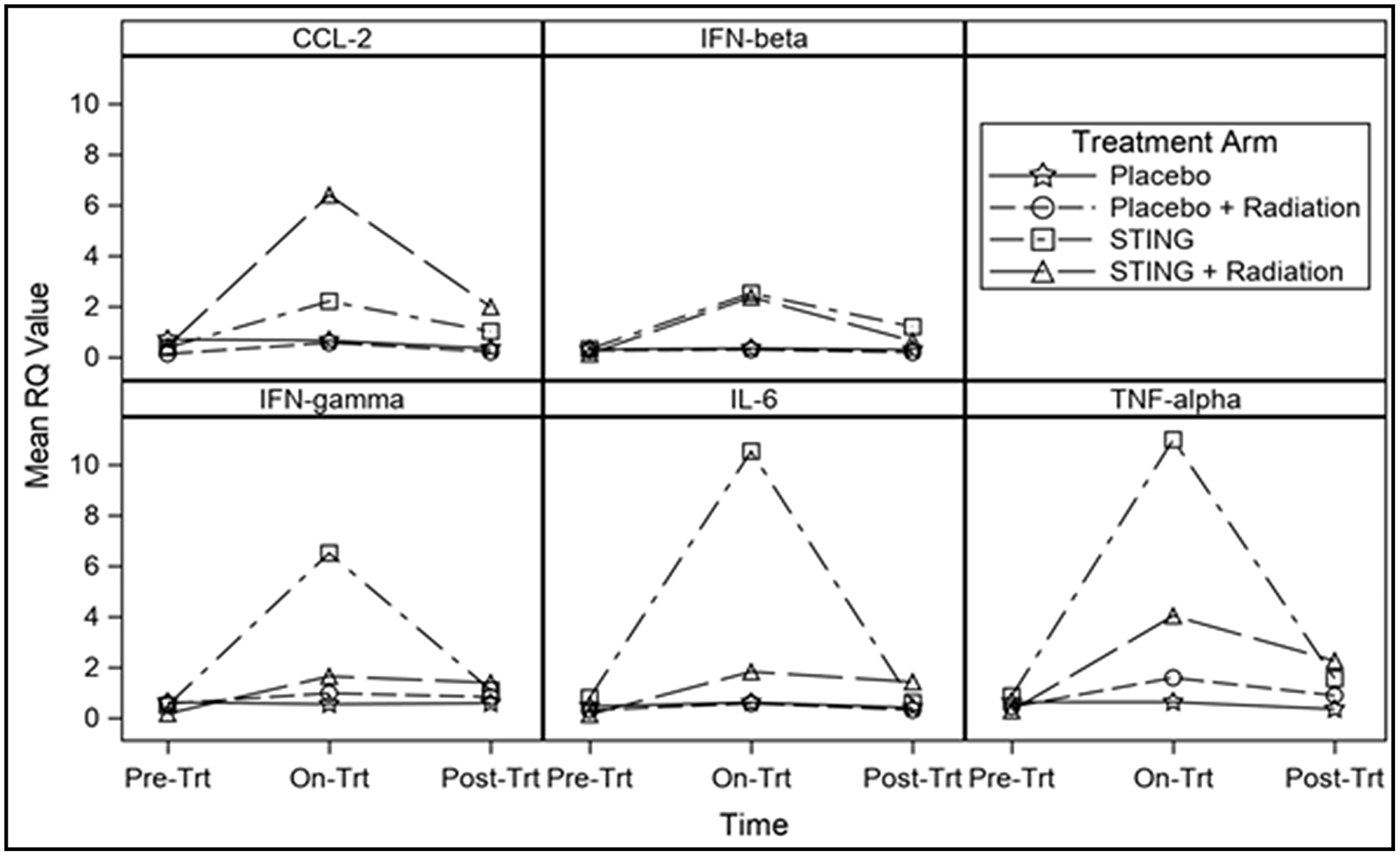 Pre and post treatment gene expression, by treatment group