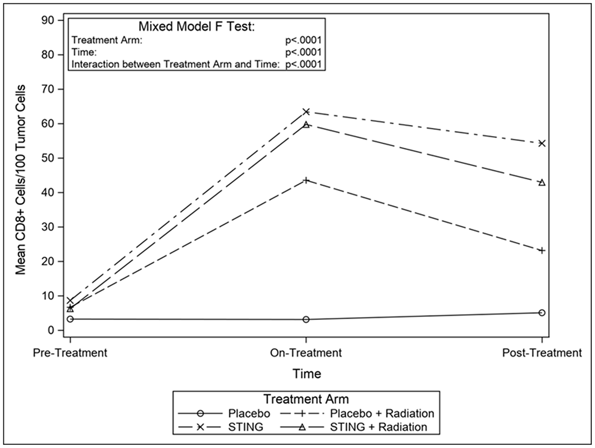 Mean CD8 cells/100 tumor cells, by treatment group