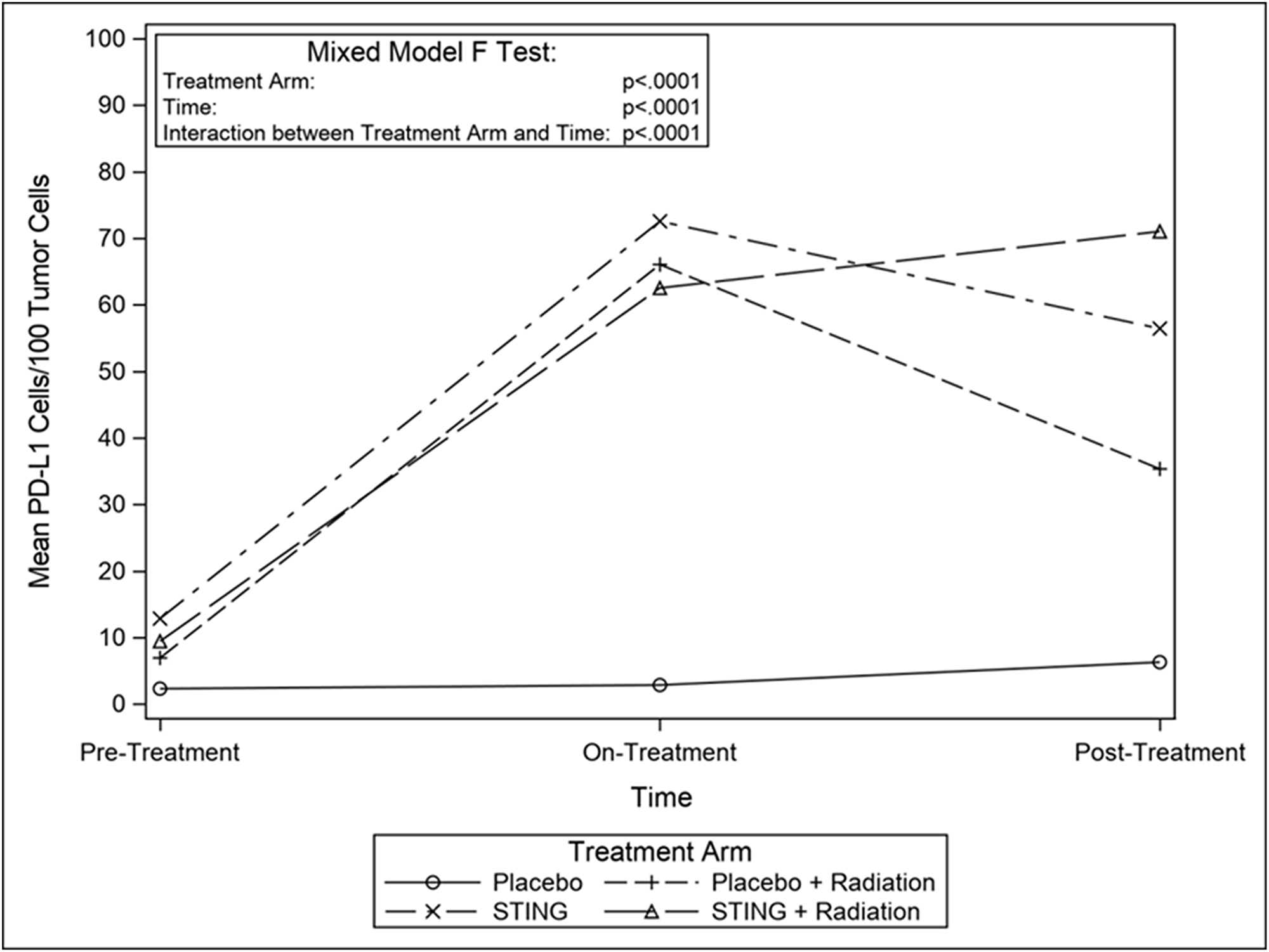 Mean CD8 cells/100 tumor cells, by treatment group