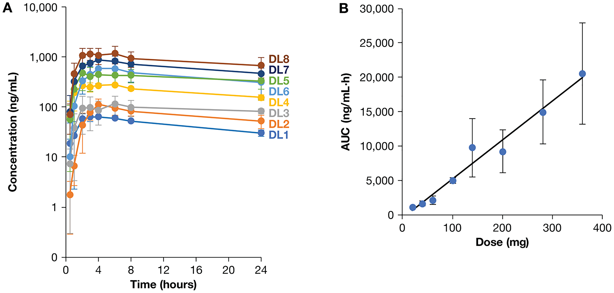 Day 1 PK data by dose level