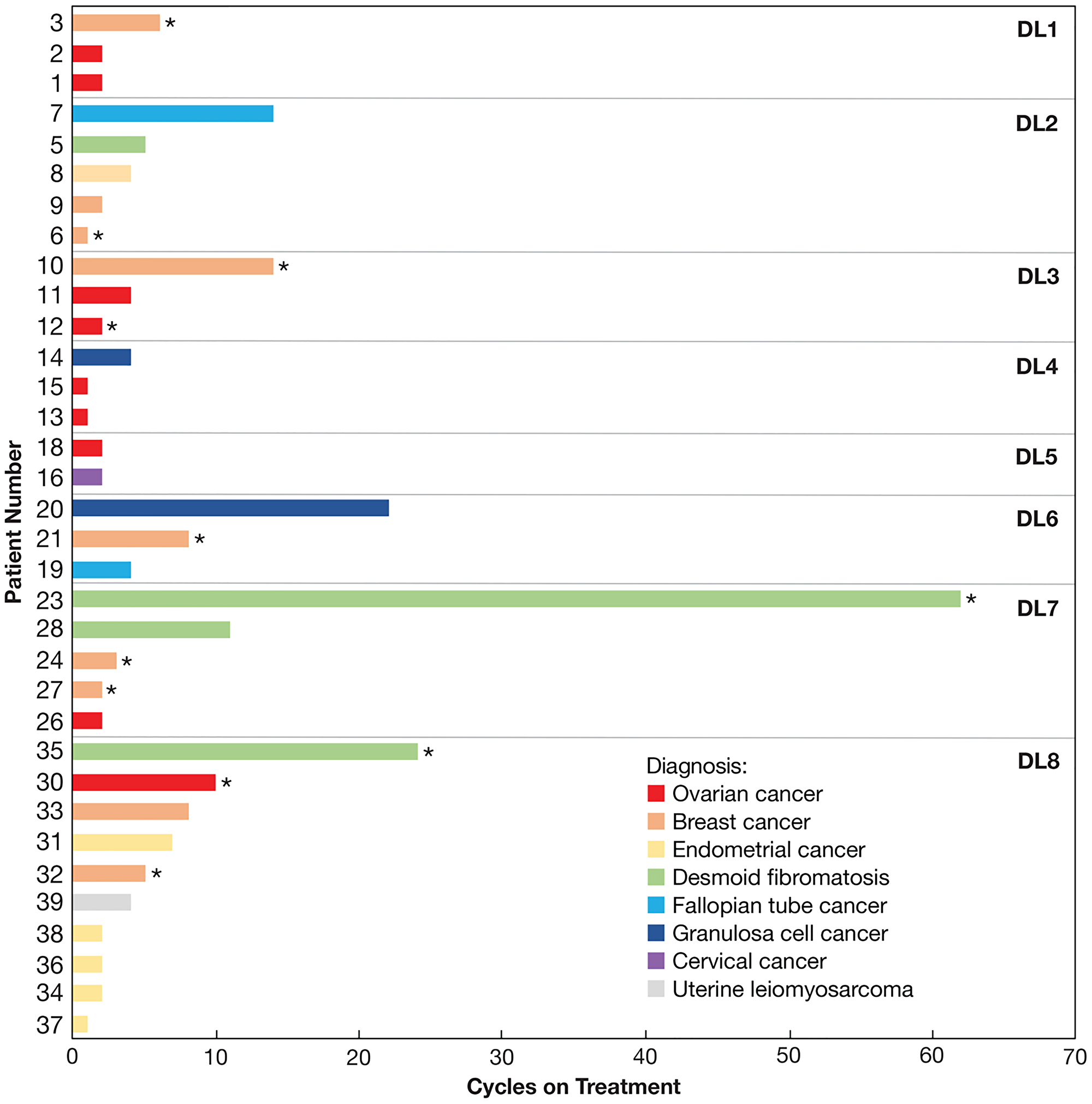 Number of cycles completed by each evaluable patient