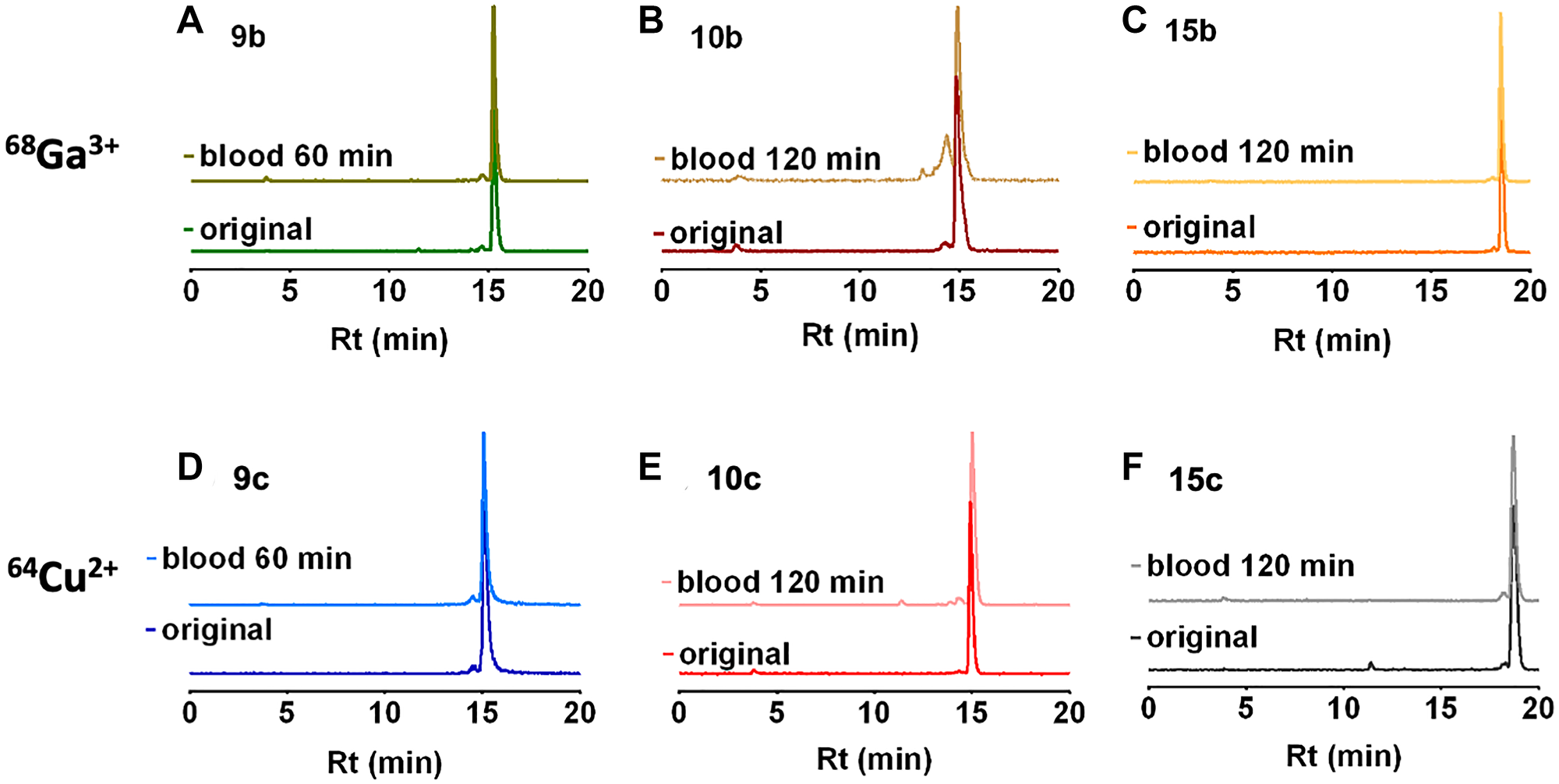Radio-HPLC of rat blood plasma