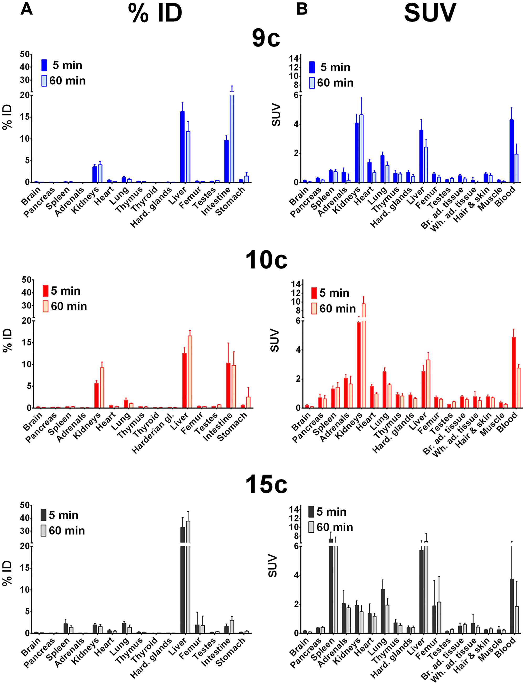 Biodistribution of 64Cu-radiotracers in healthy rats