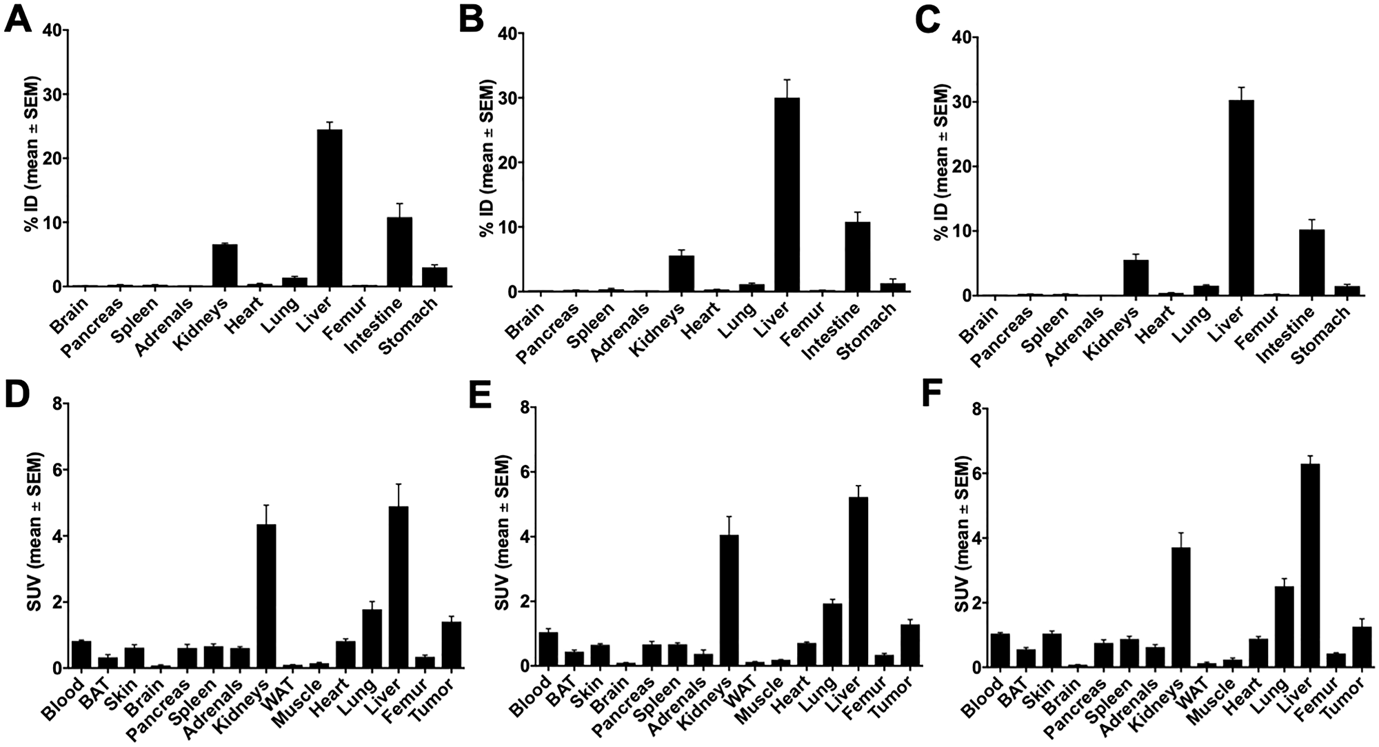 Biodistribution of 10c in DU-145 tumor bearing NMRI nu/nu mice 60 min p.i