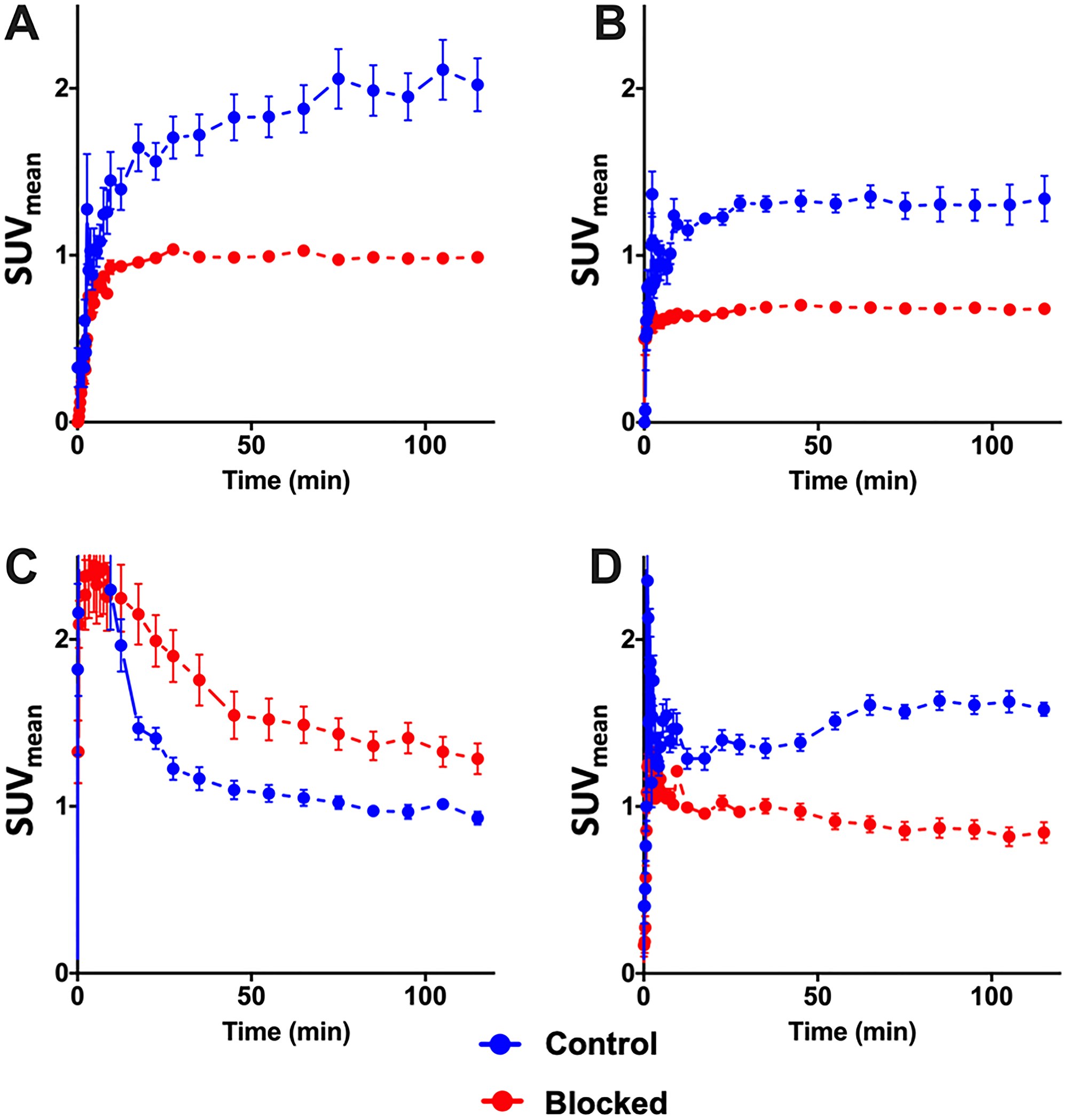PET time activity curves