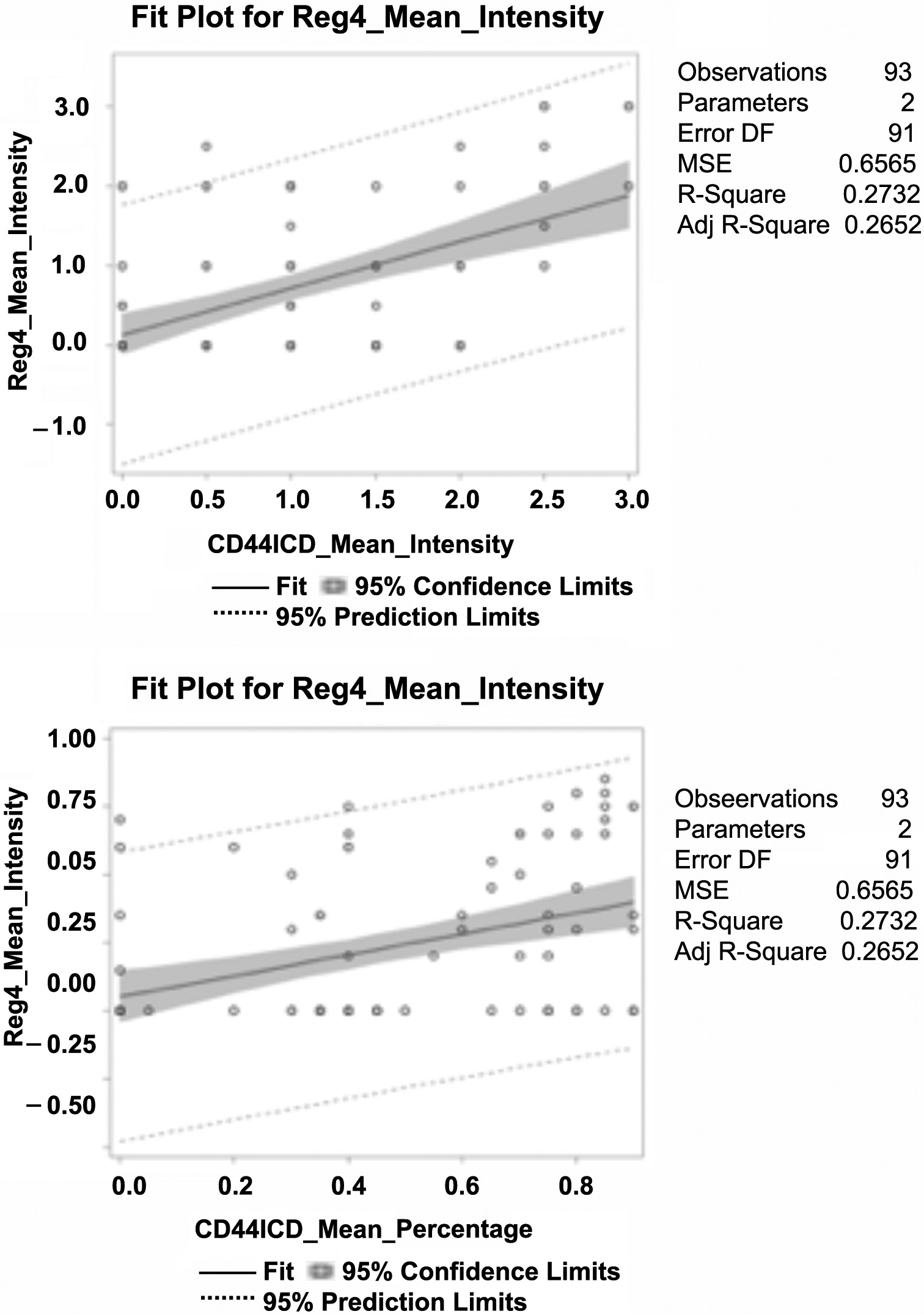 Spearman’s correlation between Reg4, CD44, and CD44ICD protein expression in human CRC patients