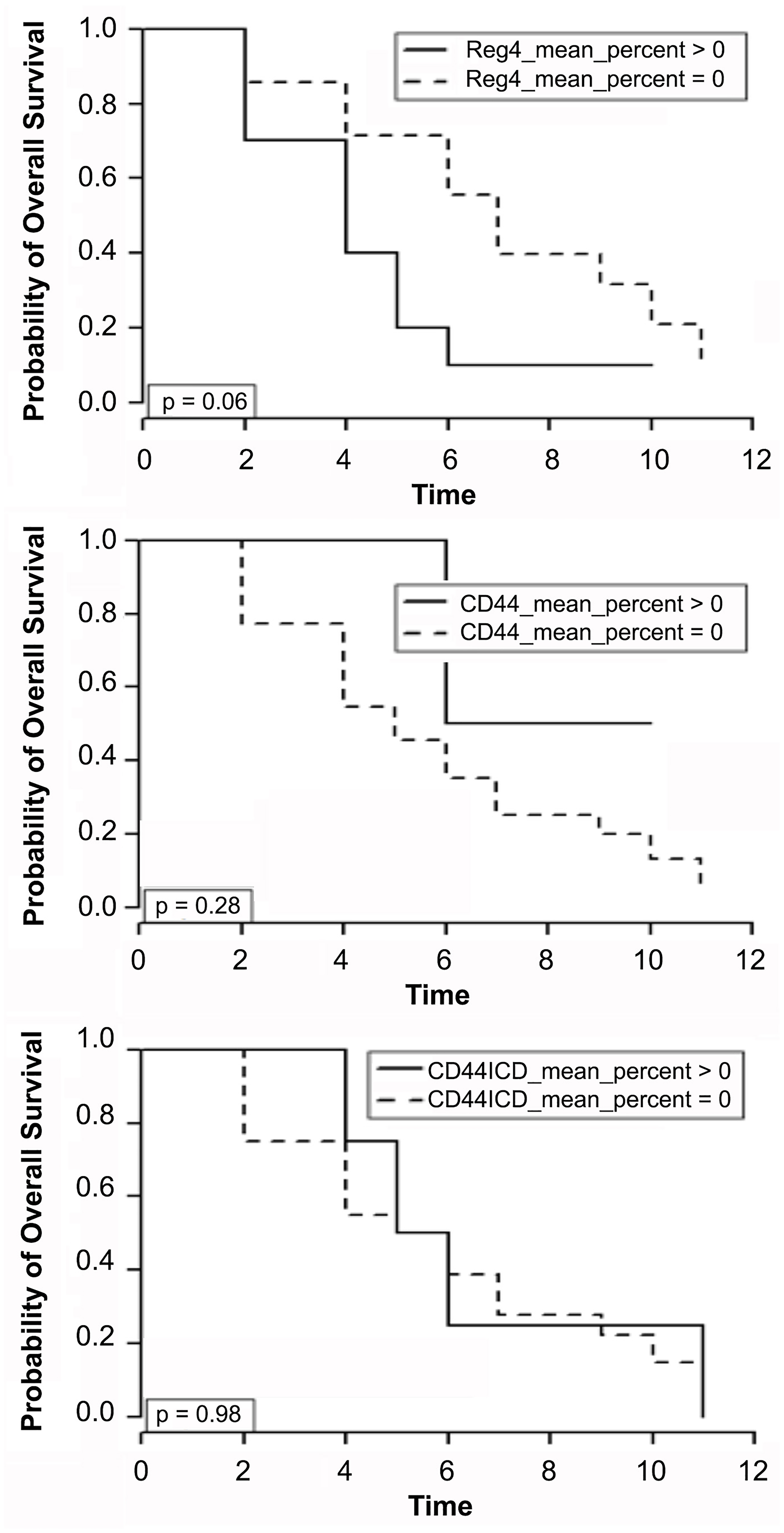Kaplan-Meier survival curves for patients that had recurrent disease after initial resection (n = 24)