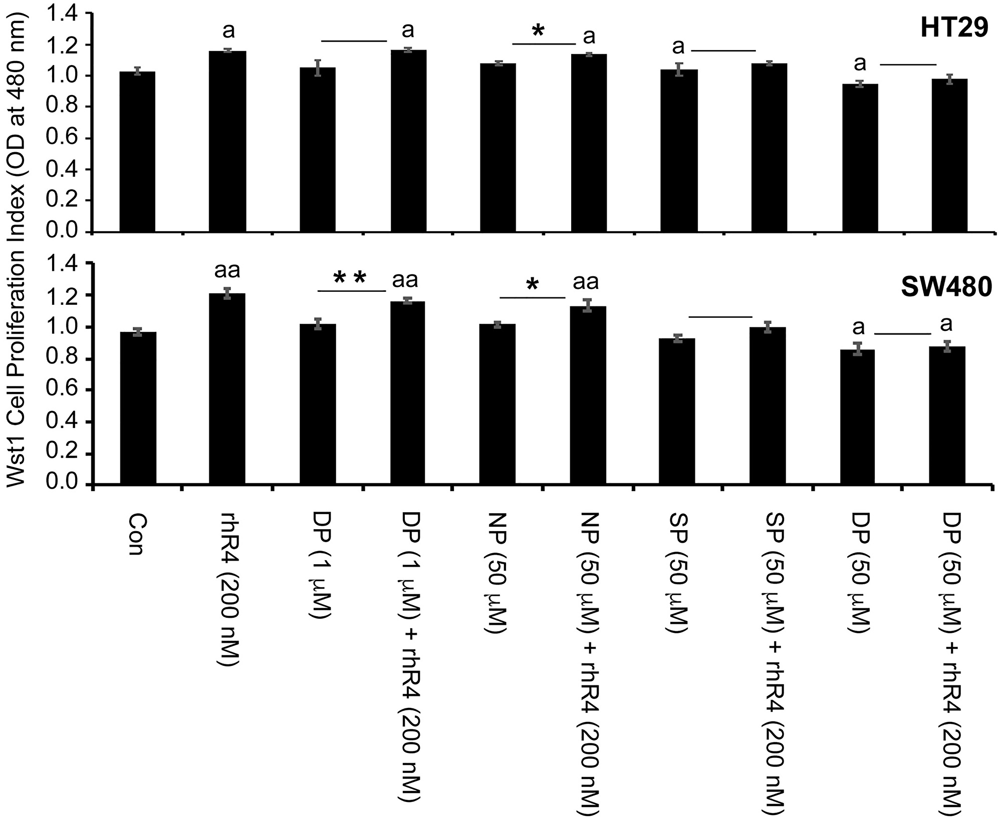 Pen-CD44ICD peptides interfering endogenous nuclear CD44ICD activity inhibit CRC cell proliferation