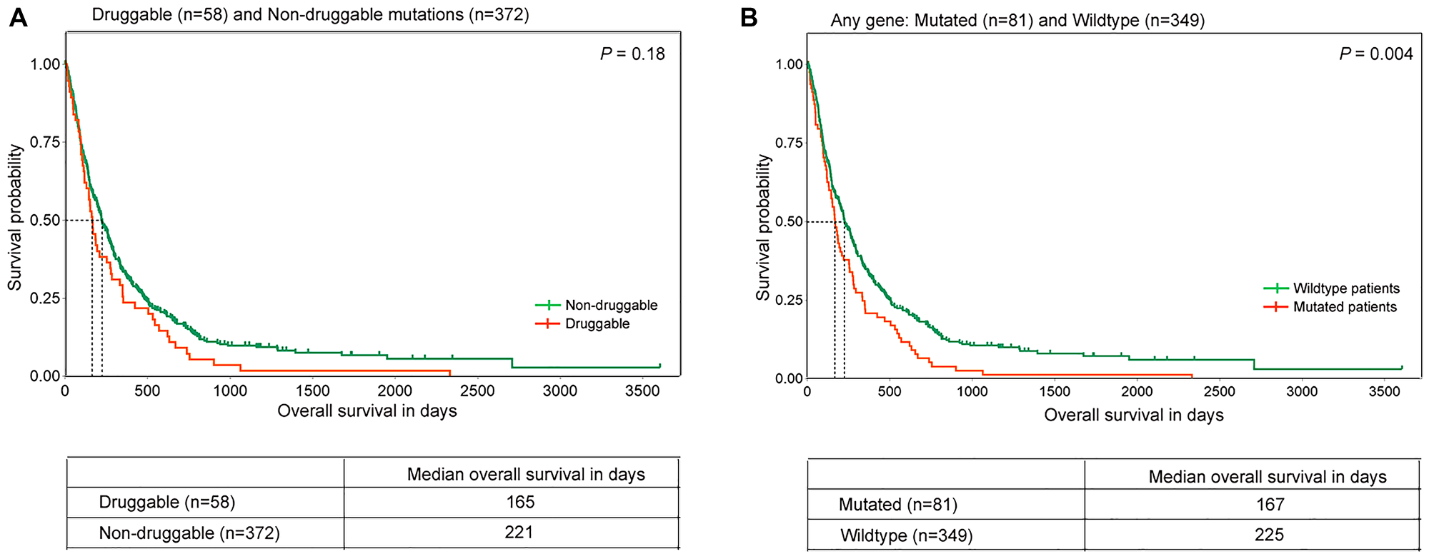 Overall survival in lung squamous tumors with distinct gene alterations