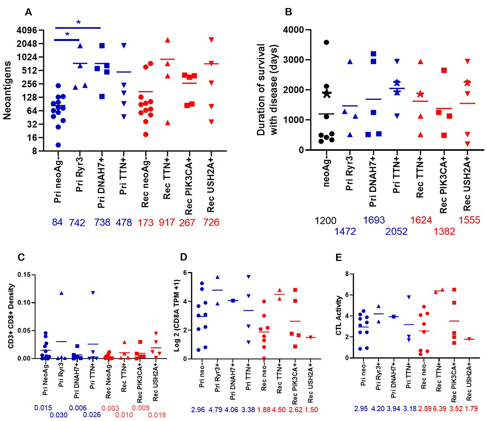 Properties of patients who have neoantigens in shared genes