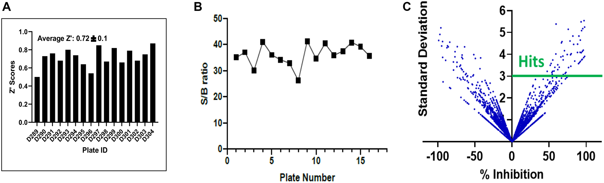 Statistical validation of the screening assay and hit selection