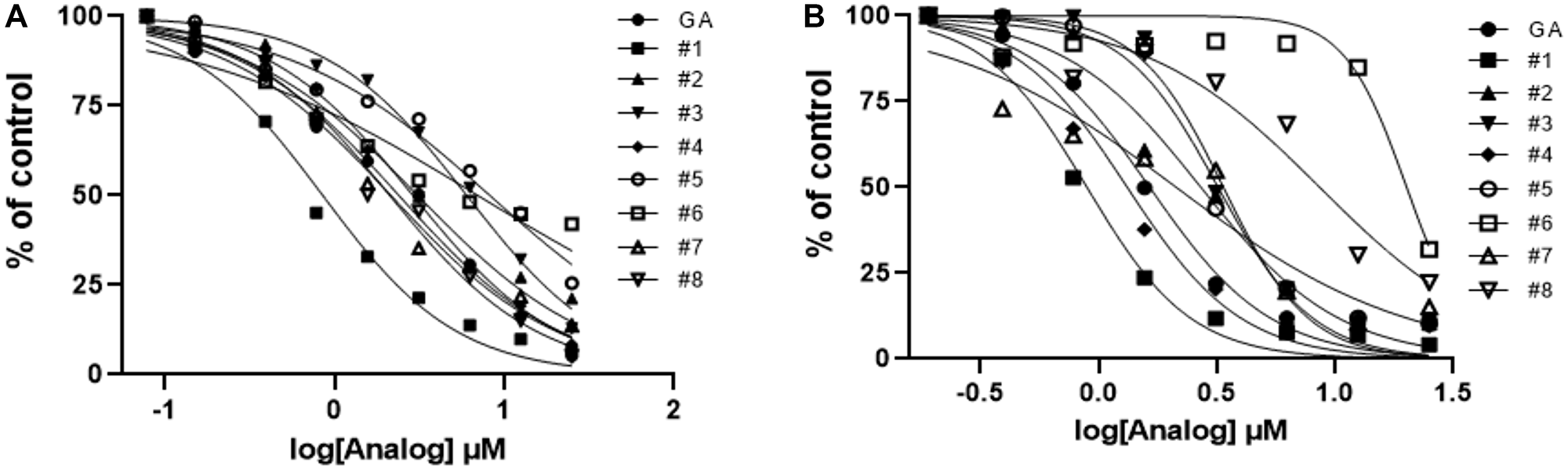 Activity profiles of analogs of gambogic acid in vitro (AlphaScreen) and in vivo (HPV+ cell line assays)