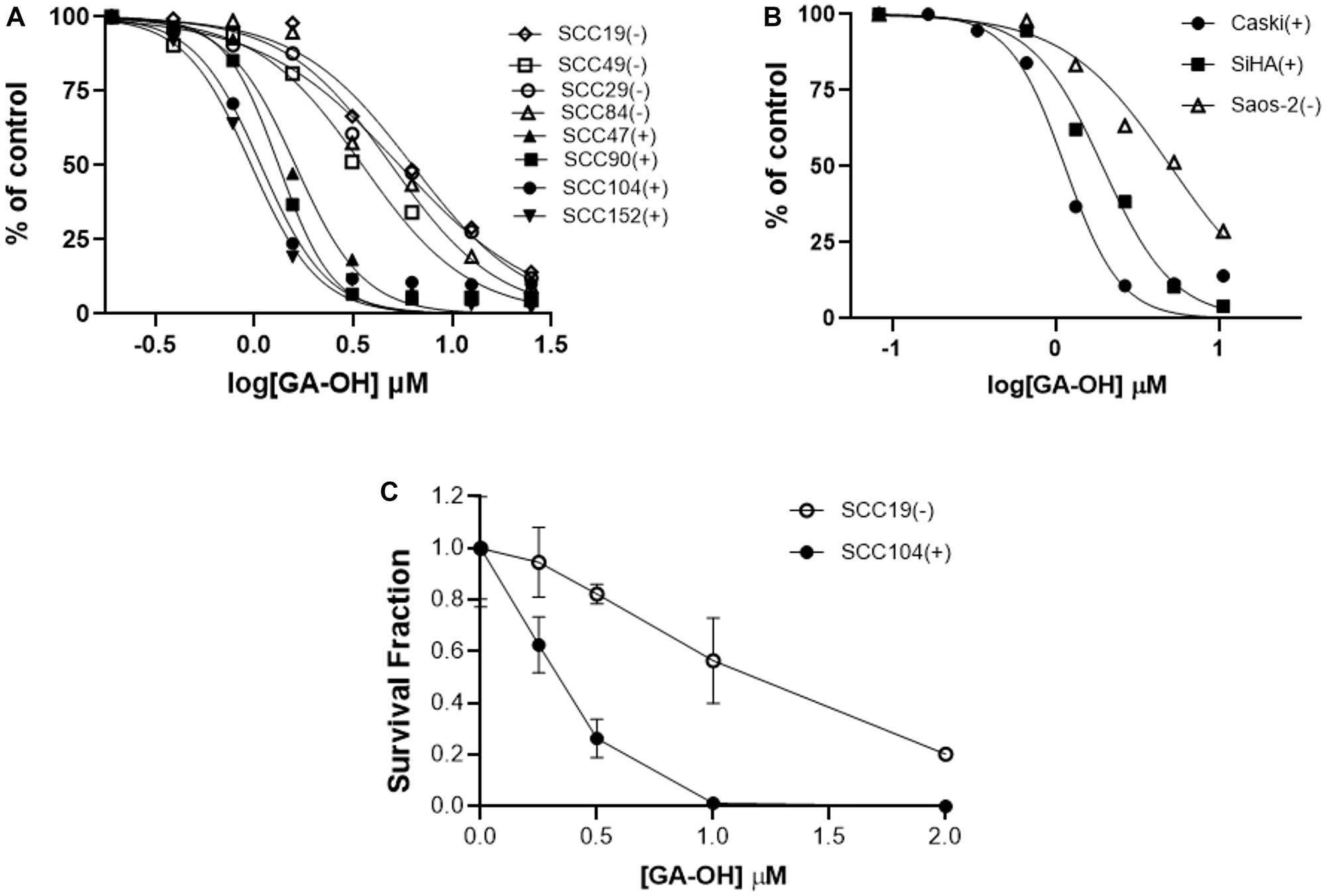 HPV+ cell lines display higher sensitivity to GA-OH-mediated growth inhibition than do HPV- cell lines