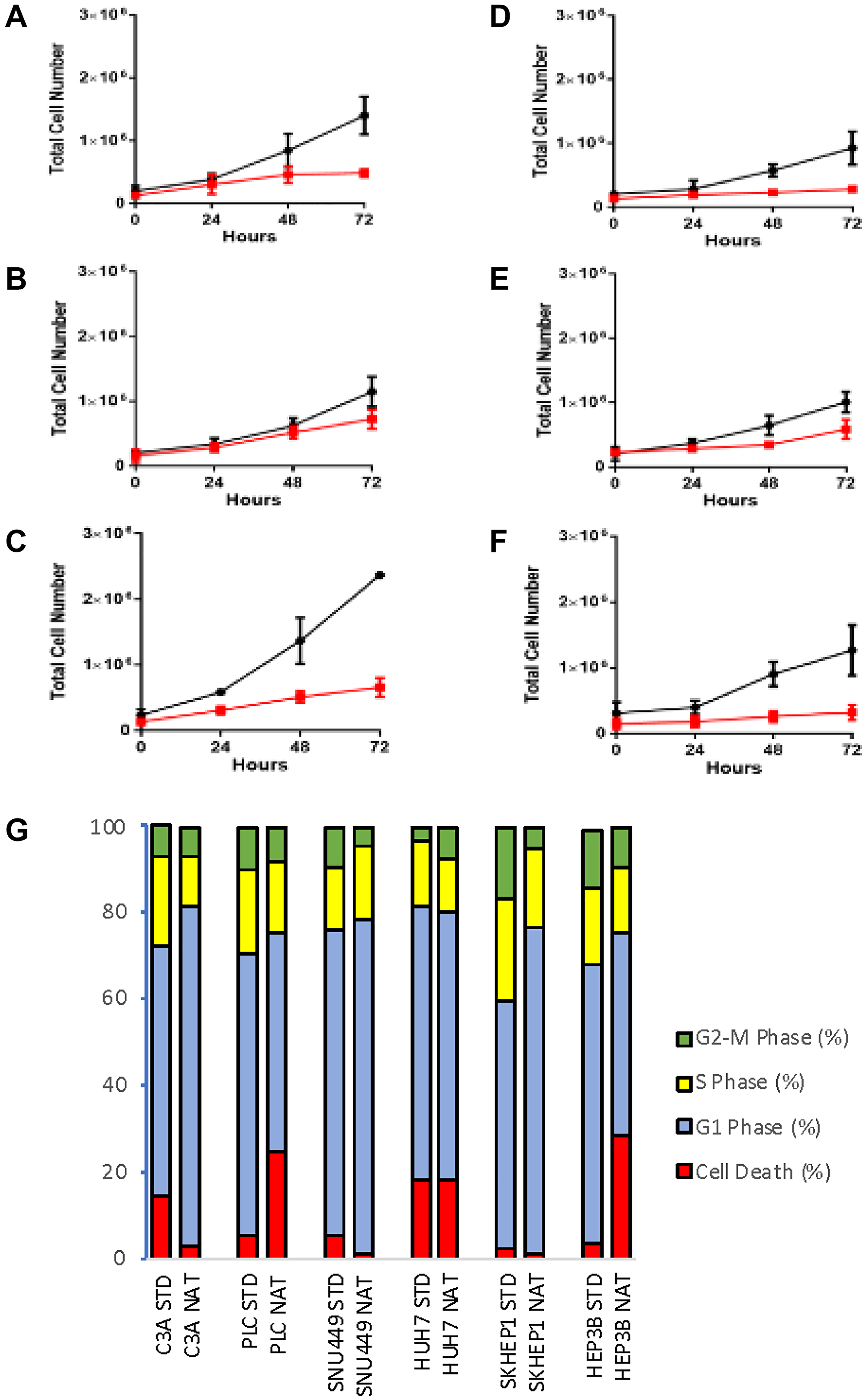 Cell phenotypes of cells cultured in standard and native conditions
