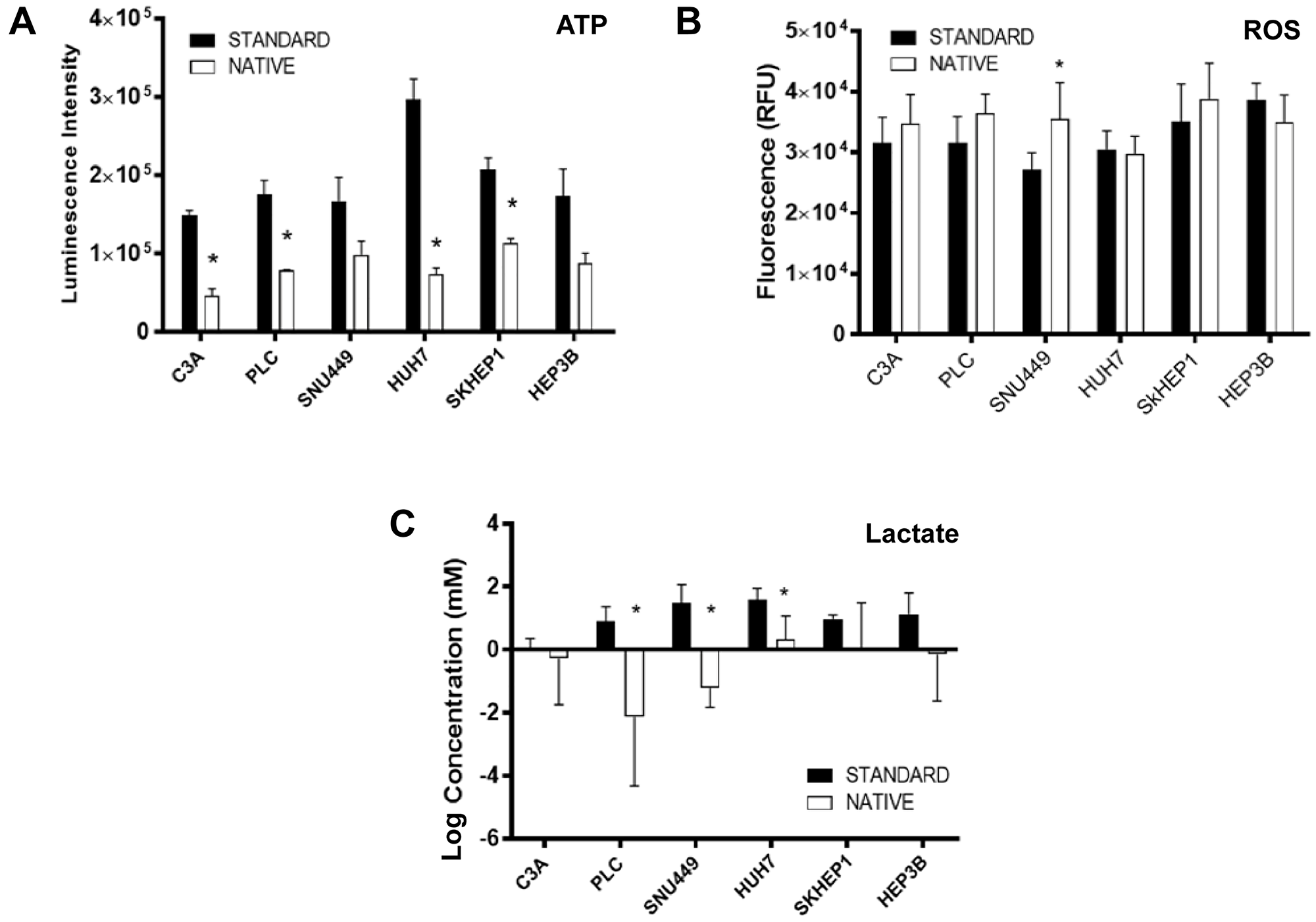 Molecular phenotypes of cells cultured in standard and native conditions