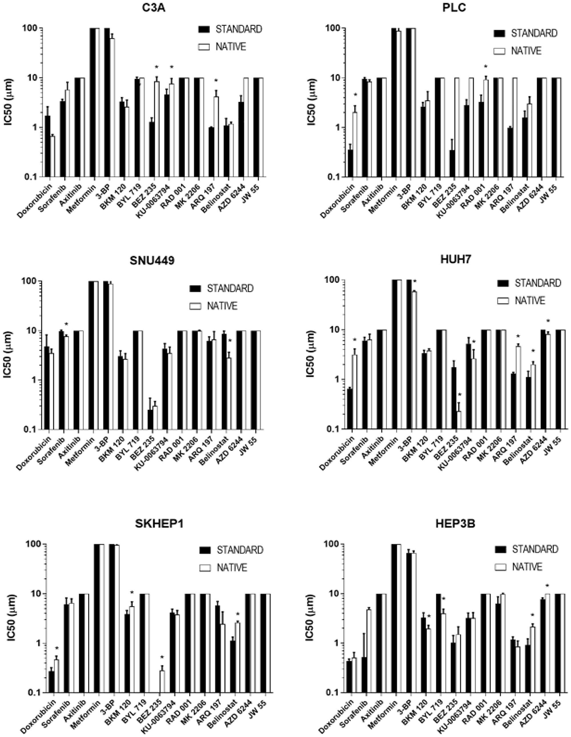 Drug sensitivity of cells cultured in standard and native conditions