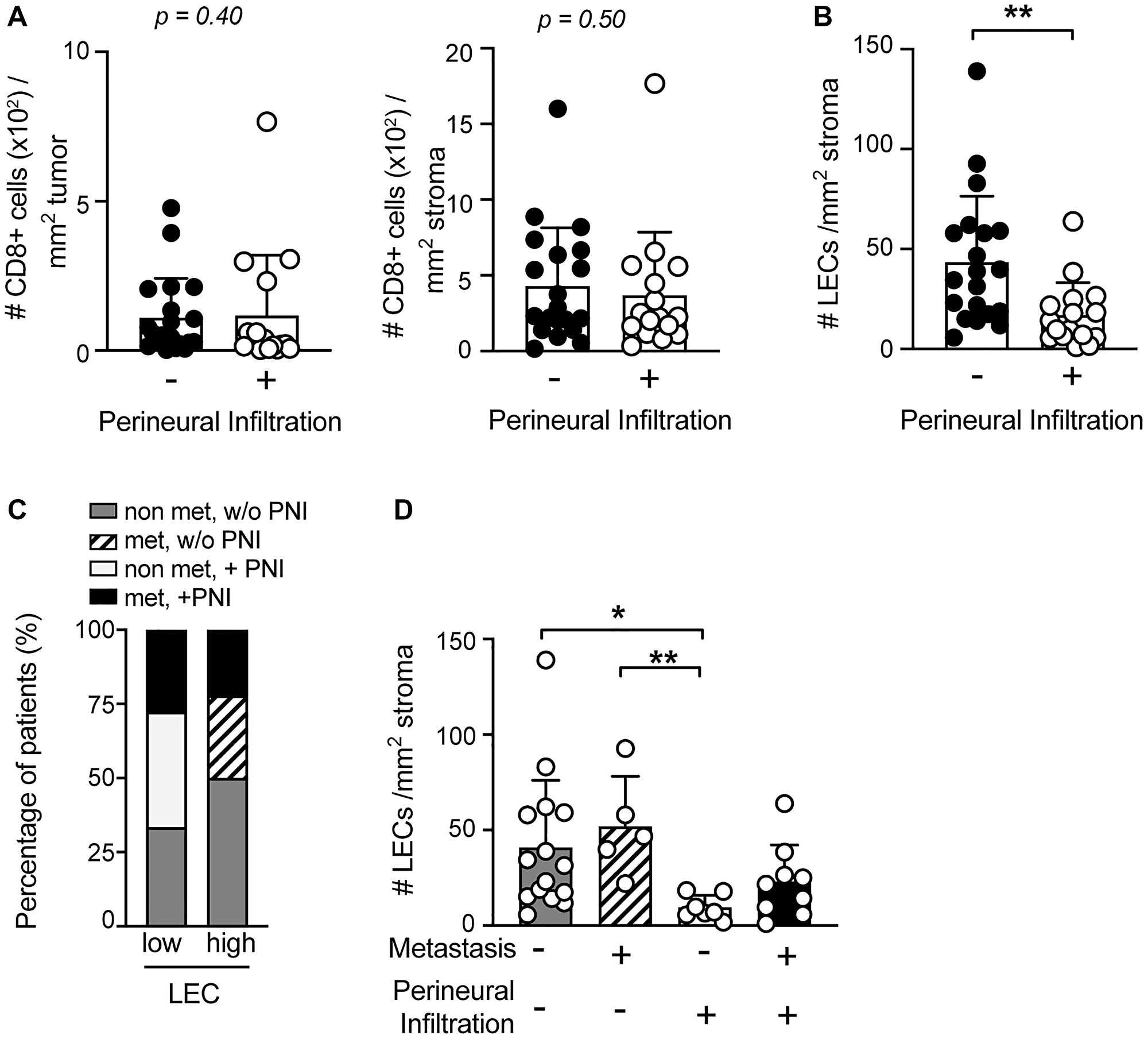 LEC density is significantly reduced in the TME of sSCC with perineural infiltration (PNI)