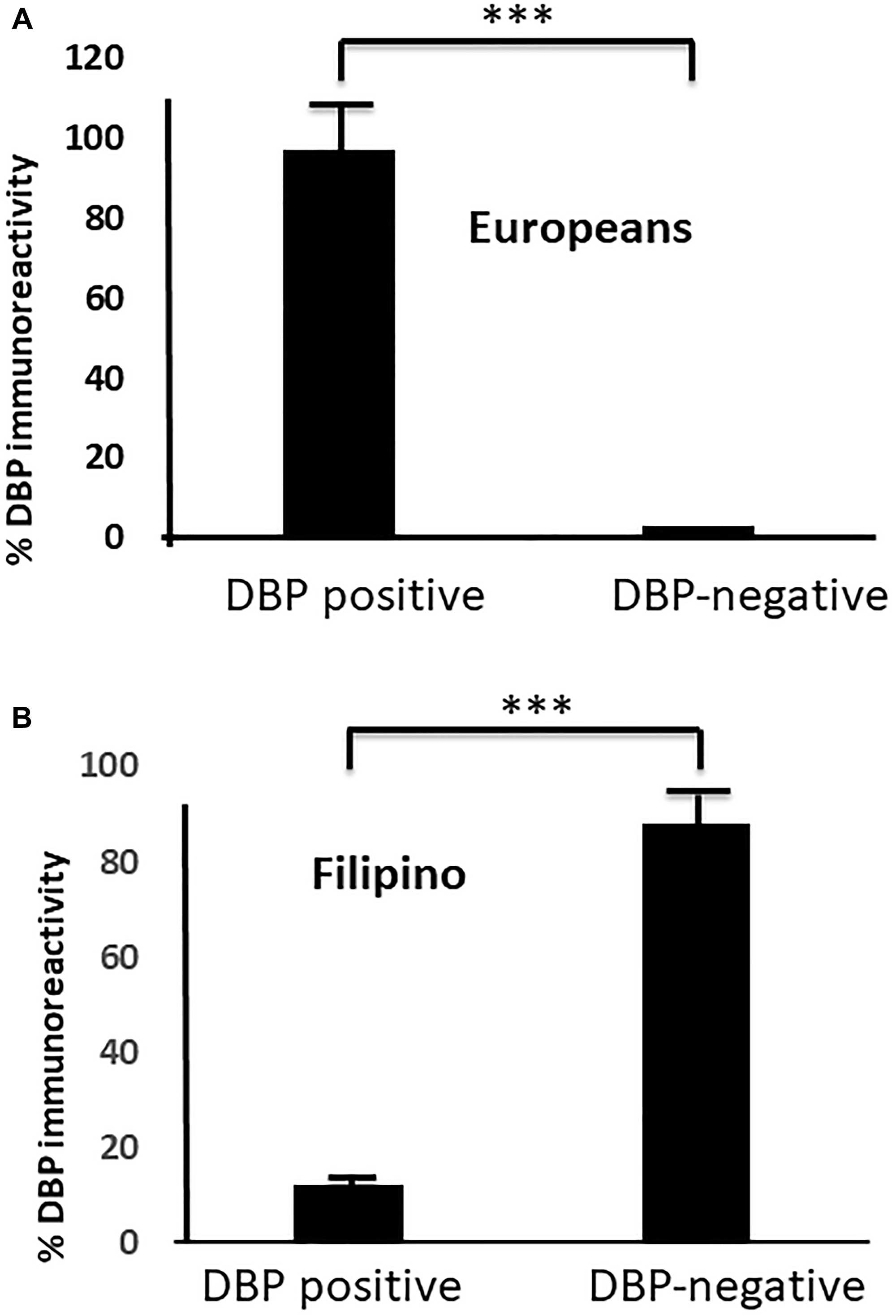 Differential DBP expression in FATC versus EATC