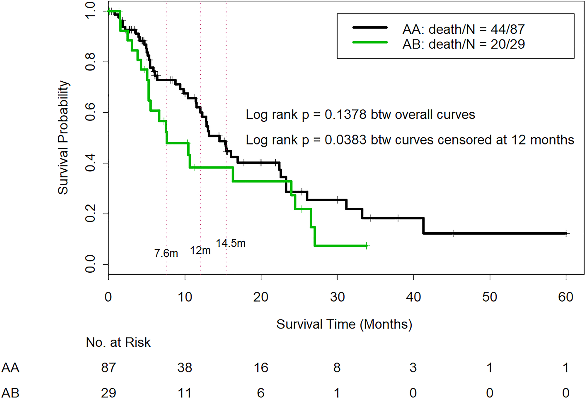 Comparison of overall survival in CTP class A patients who were reclassified as IGF/CTP-A (AA) and or IGF/CTP-B (AB)