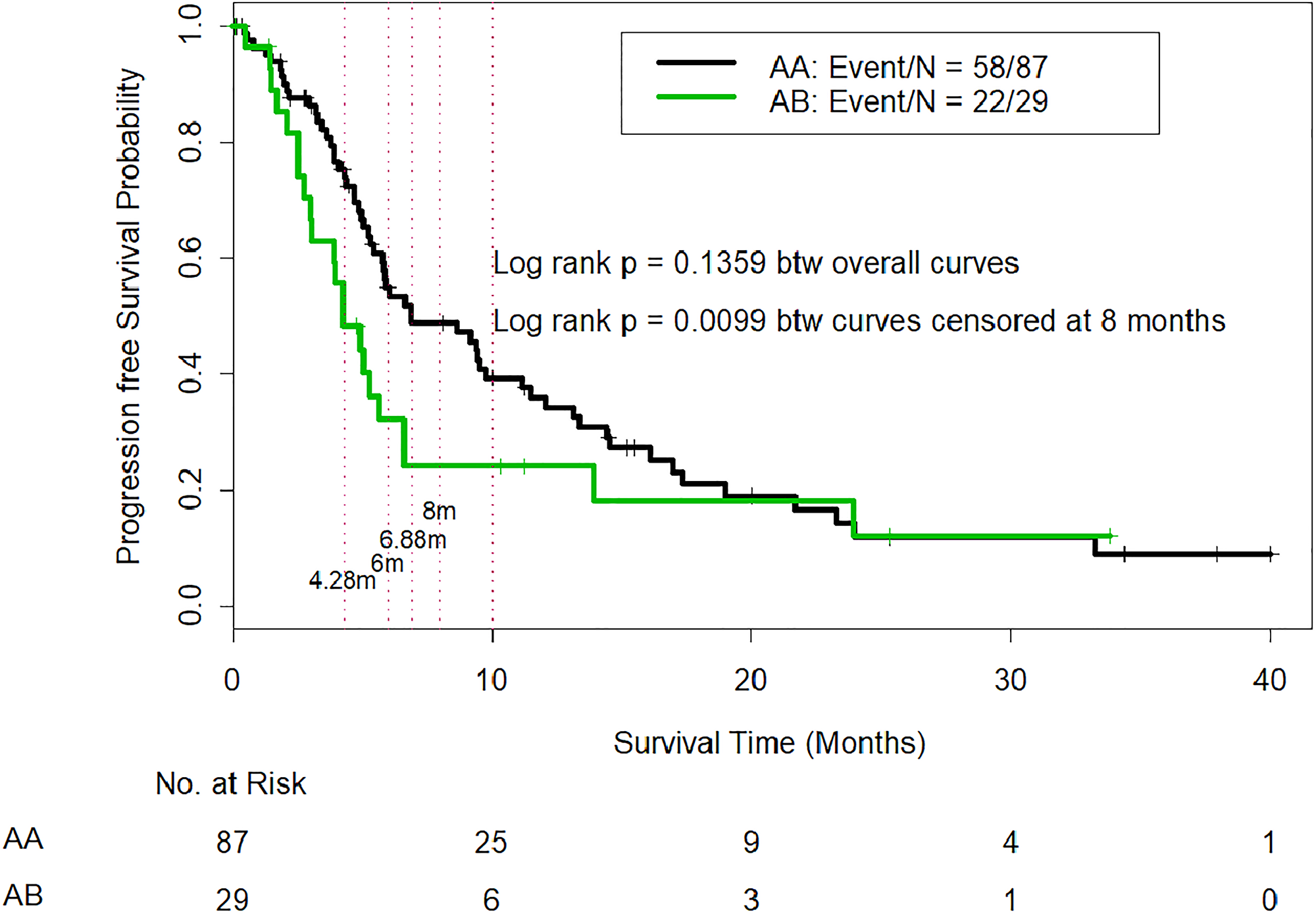 Comparison of progression-free survival in CTP class A patients who were reclassified as IGF/CTP-A (AA) and or IGF/CTP-B (AB)