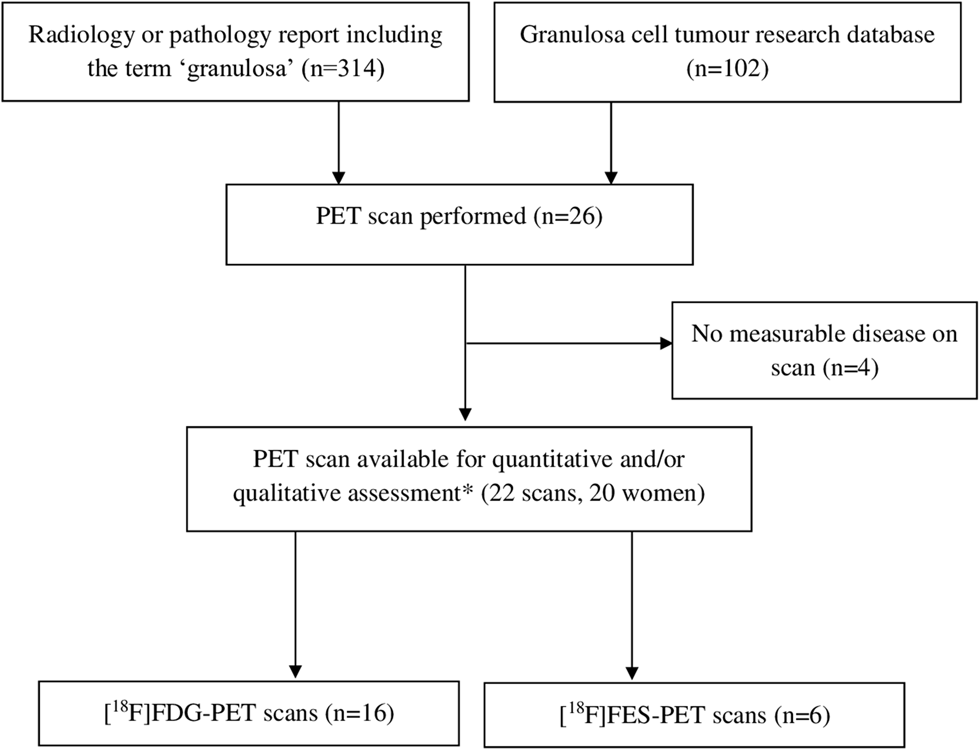 PET scan selection