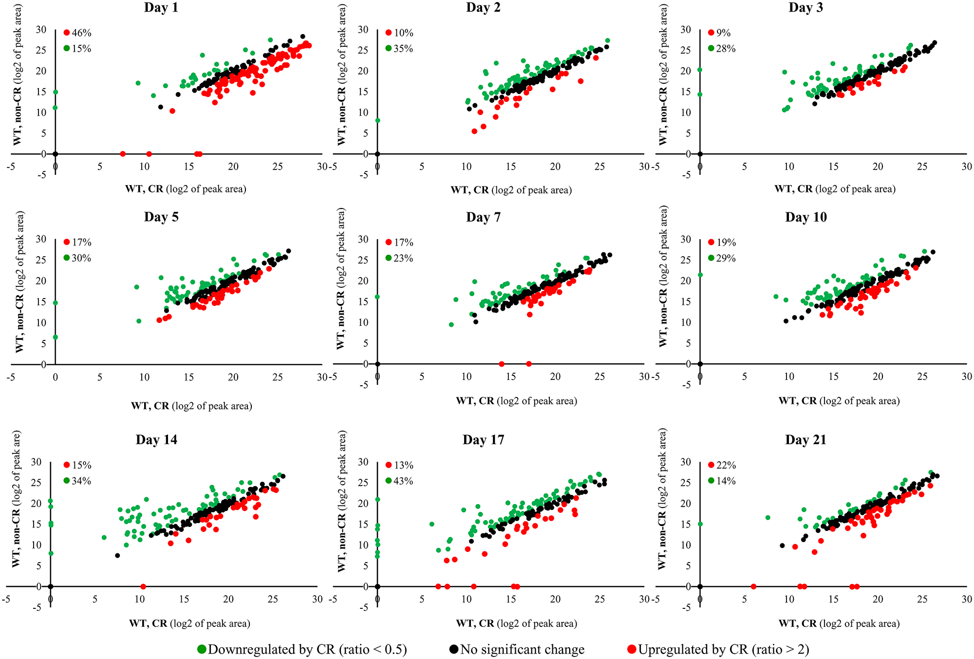 CR causes extensive remodeling of the water-soluble metabolome within WT cells