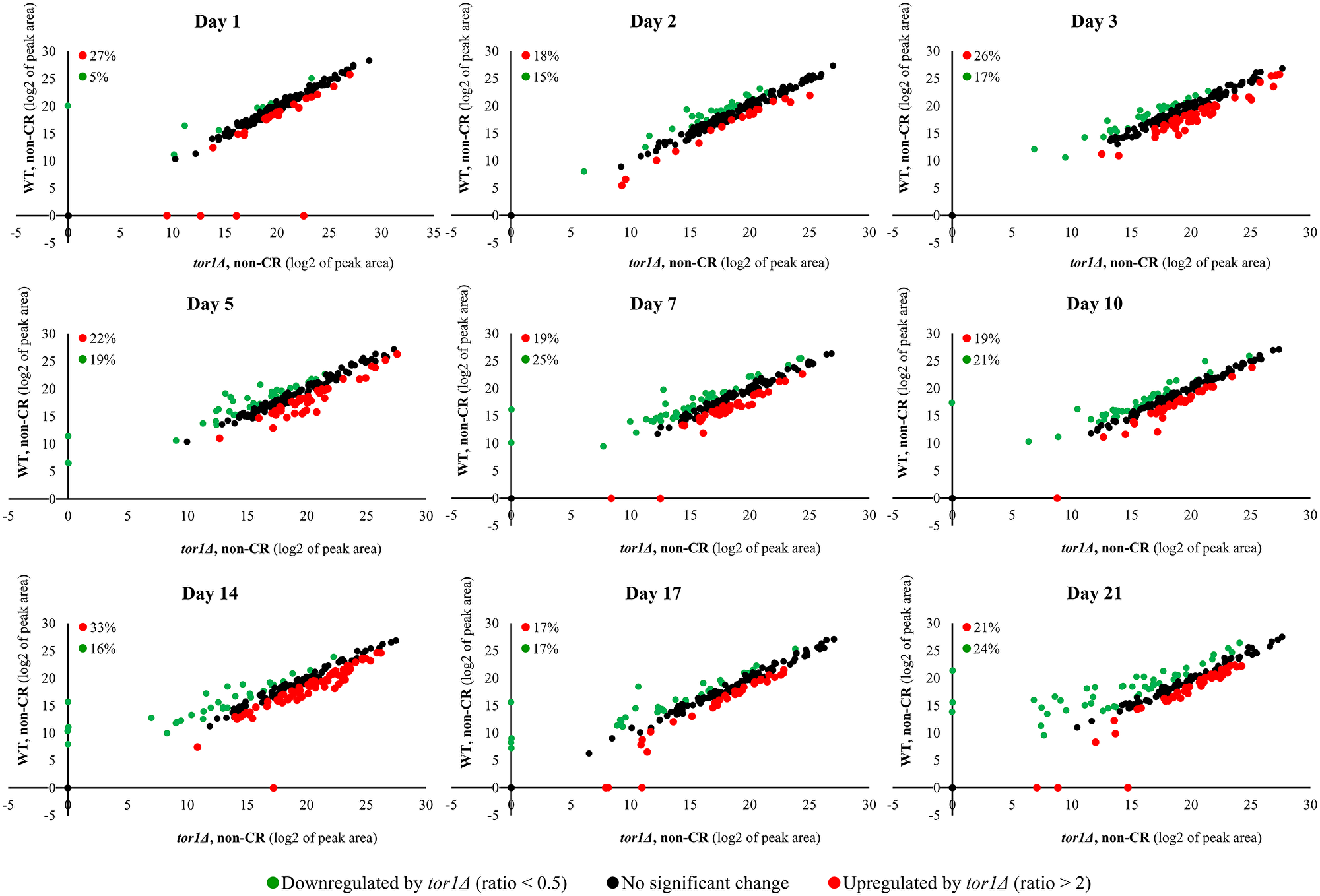 The tor1Δ mutation elicits significant changes in the water-soluble metabolome of yeast under non-CR conditions