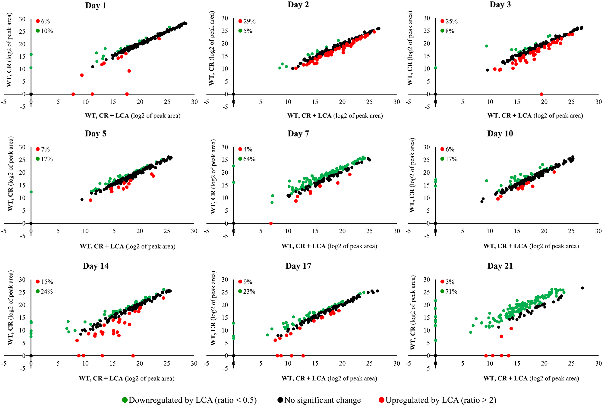 LCA added to calorically restricted WT cells considerably alters their intracellular water-soluble metabolome