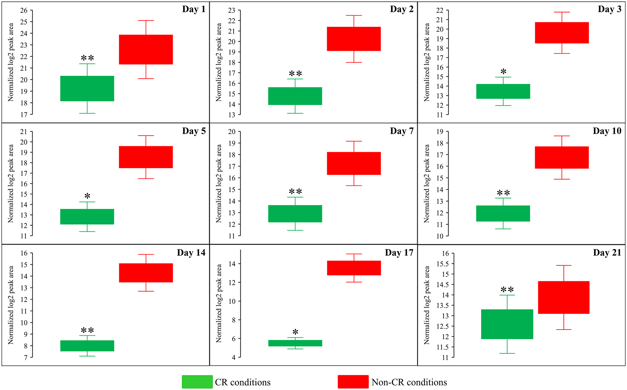 CR significantly decreases the intracellular concentration of S-adenosylmethionine (Sam) in yeast cells recovered on any day of culturing