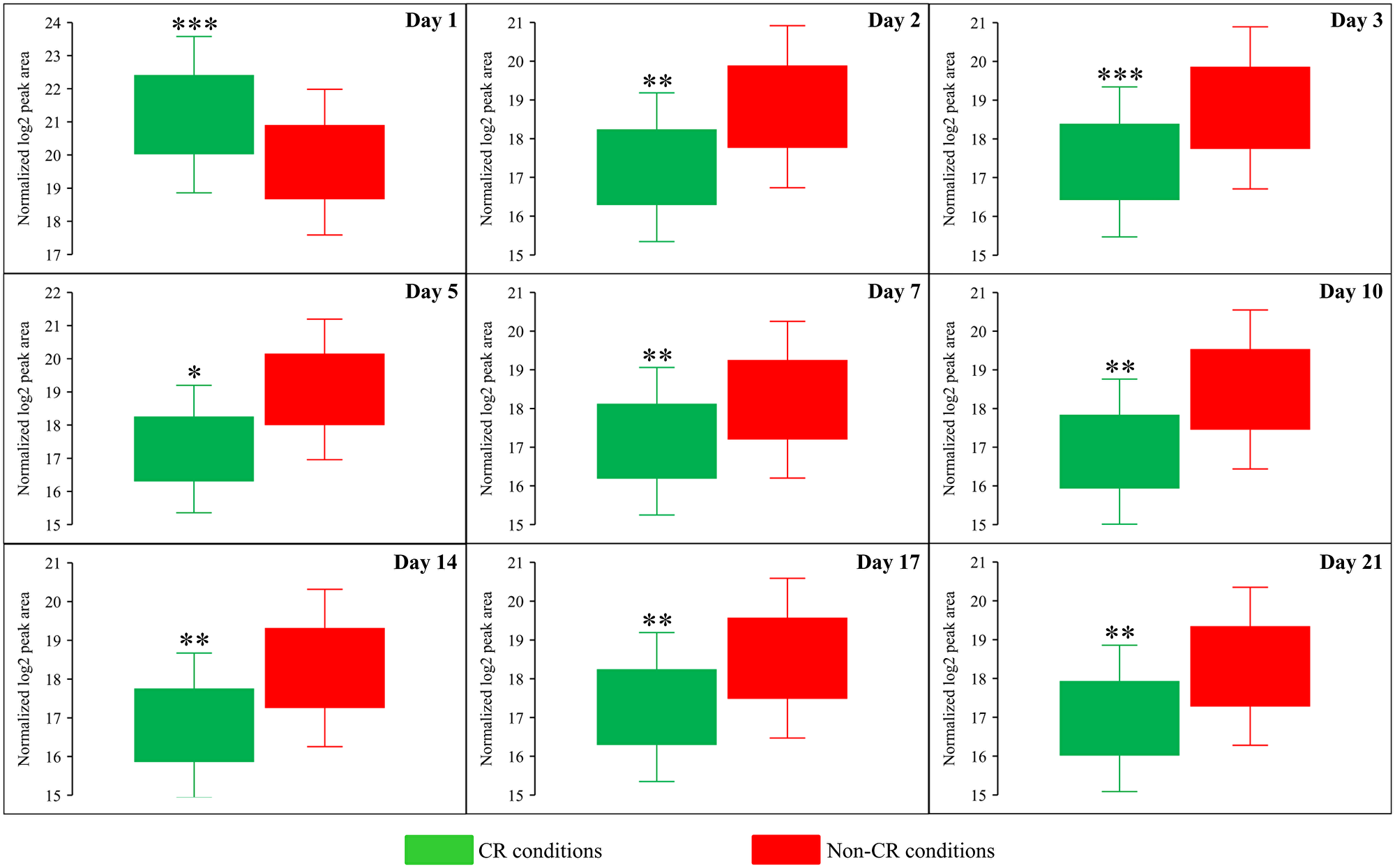 CR significantly decreases the intracellular concentration of methionine (Met) during most days of yeast cell culturing